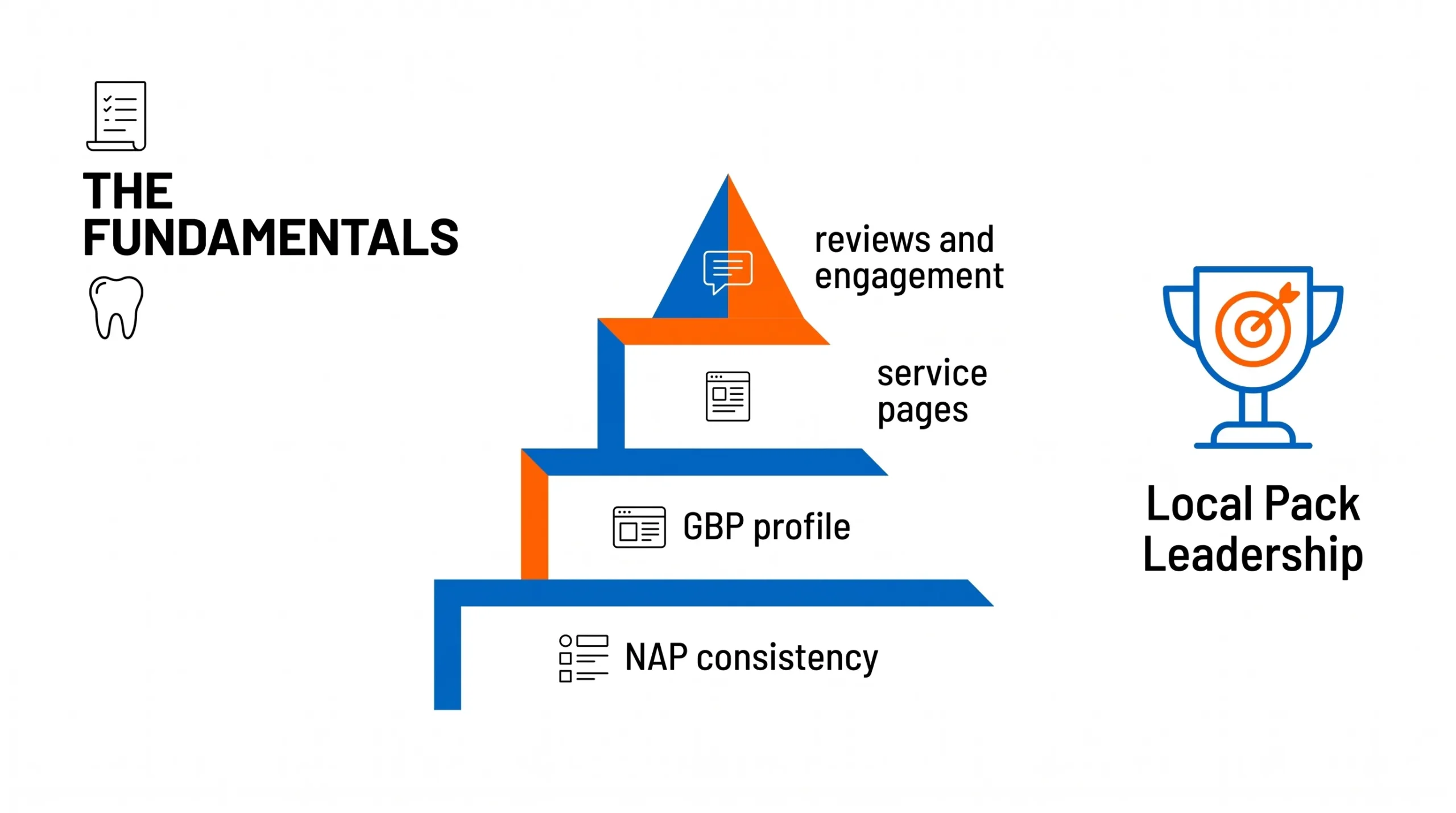 Where to start doing local SEO for dentists