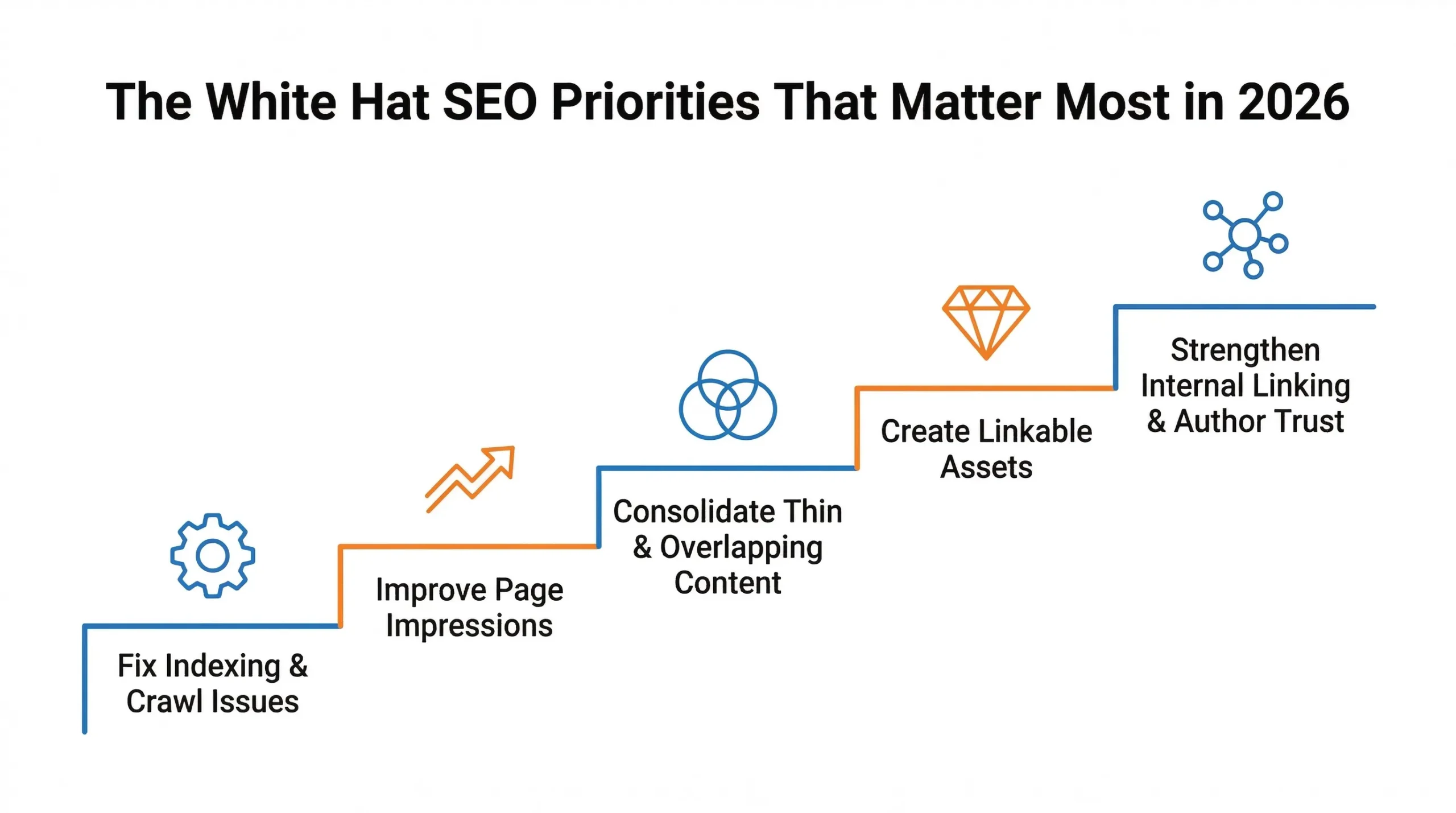 White hat SEO priorities that need to be fixed