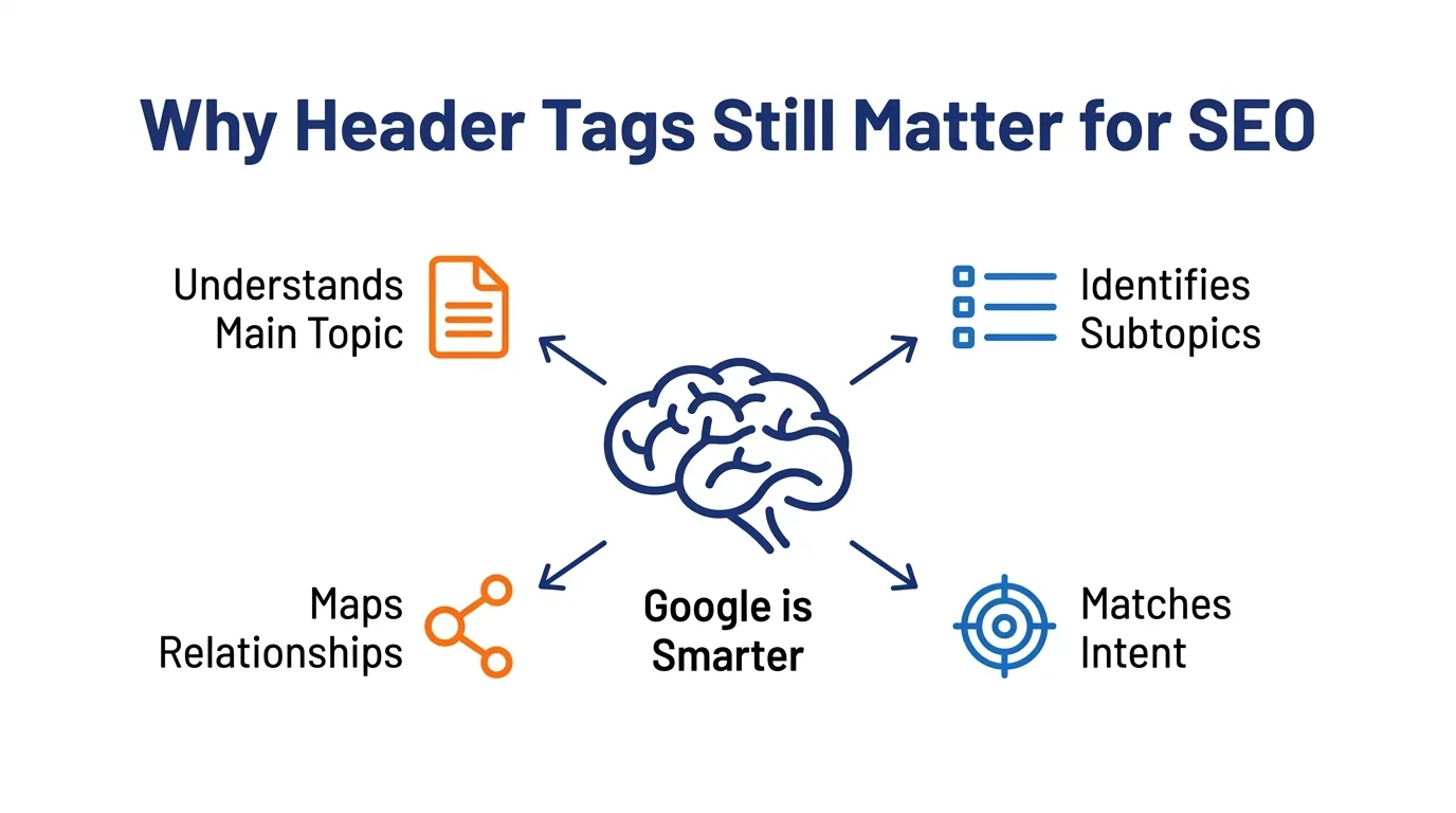 Why header tags SEO still play a vital role in on-page SEO