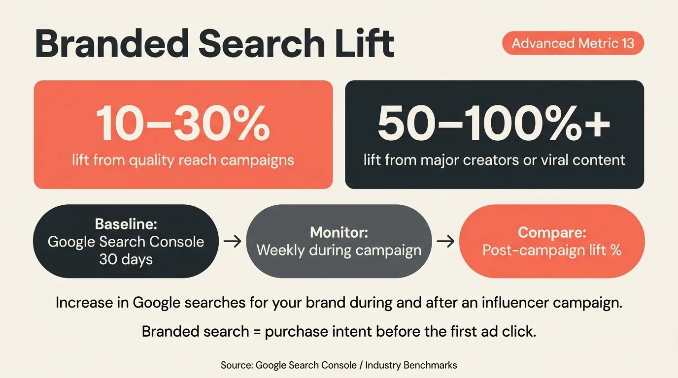 branded search lift for influencer marketing performance