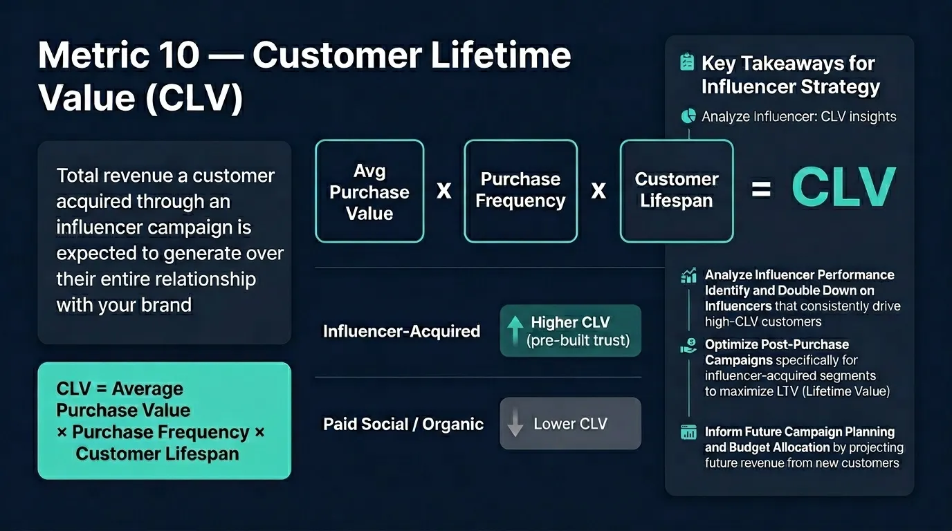 clv for influencer marketing performance