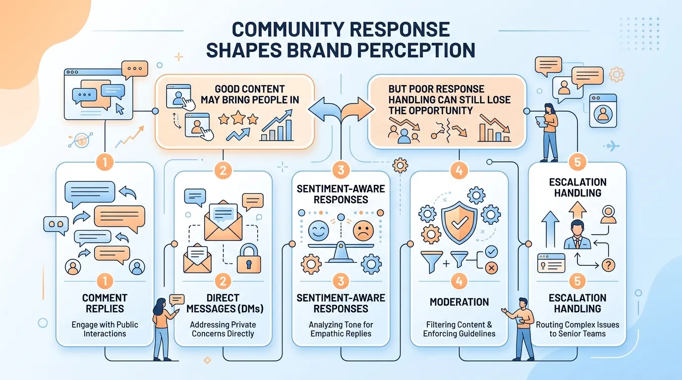 community response for social media marketing services