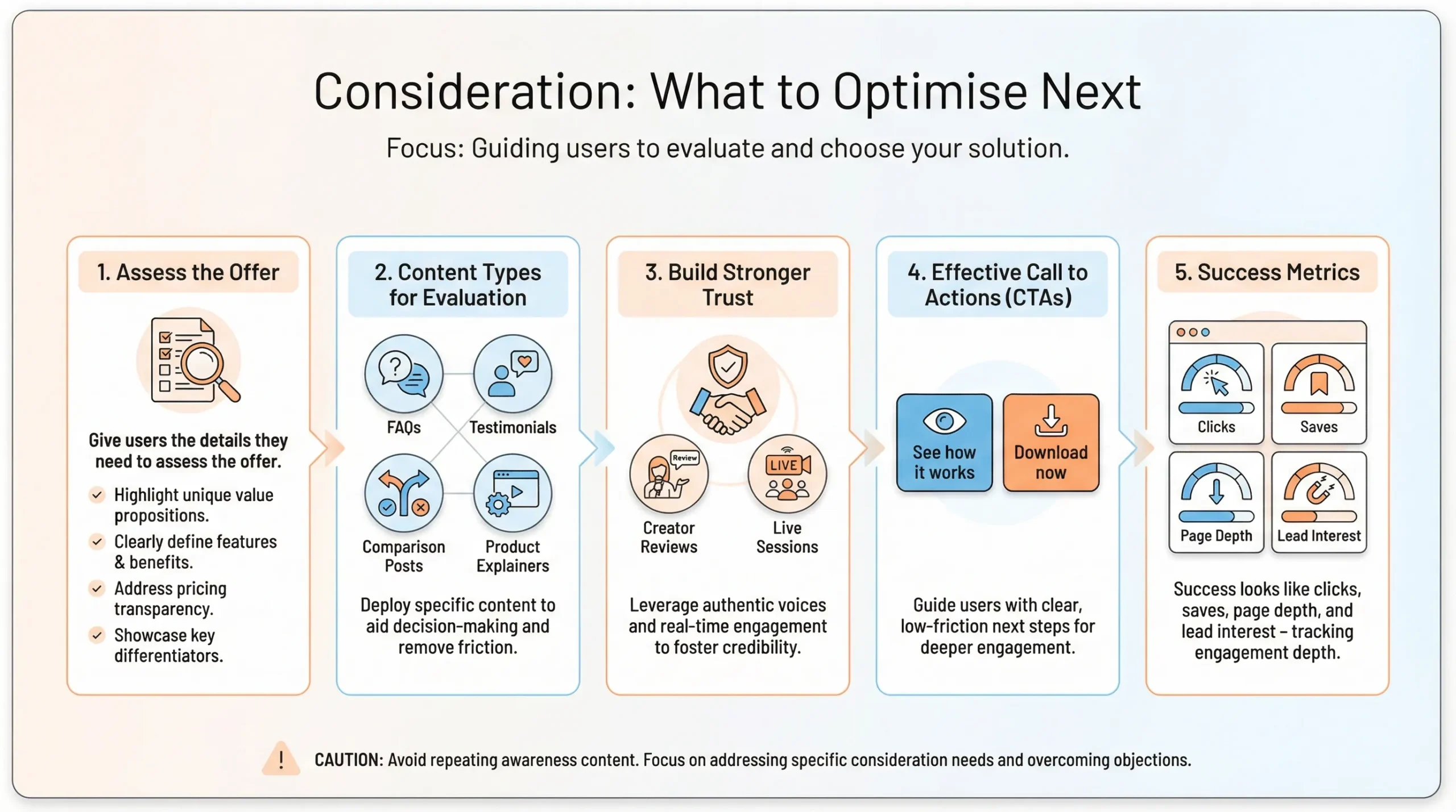 consideration for the social media marketing funnel
