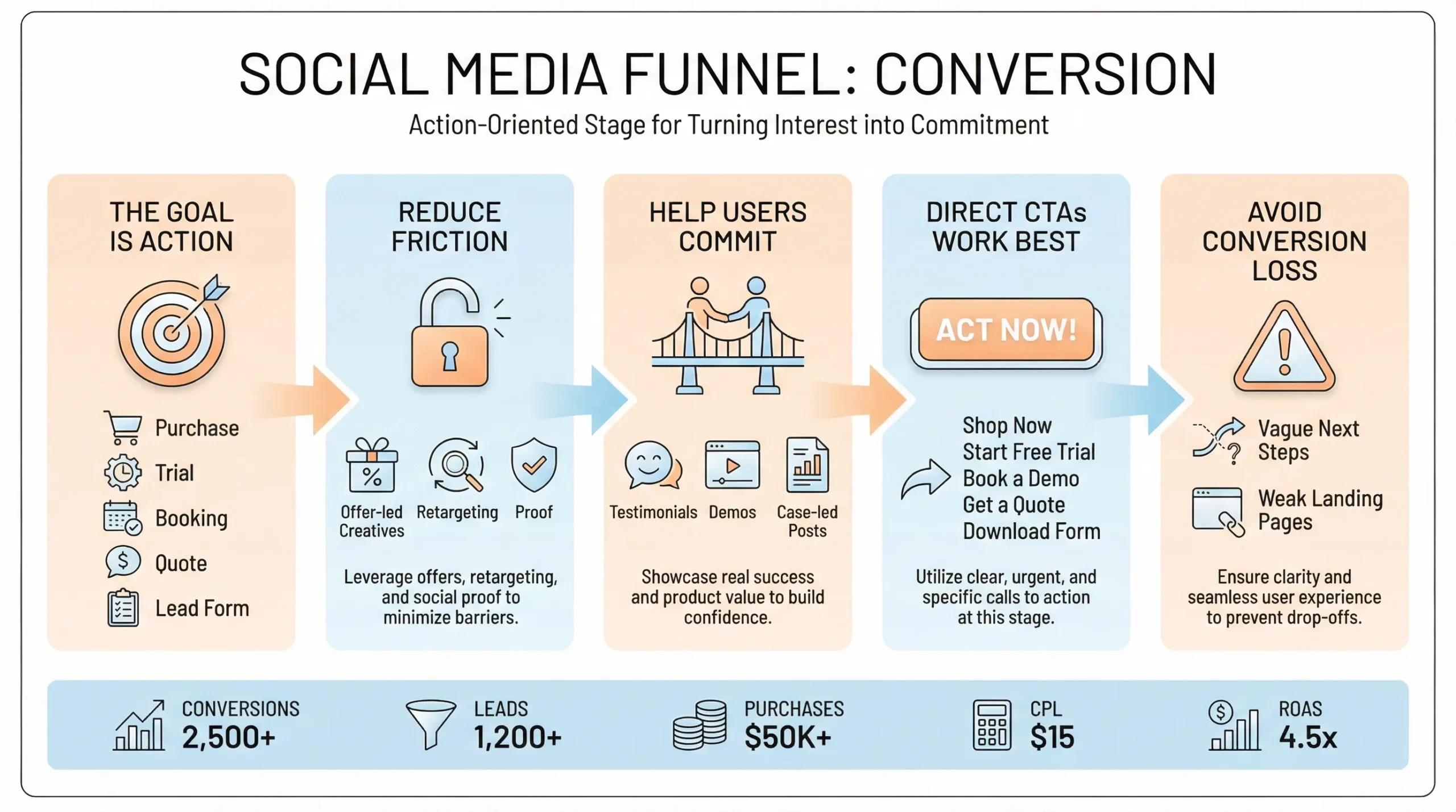 conversion for social media marketing funnel