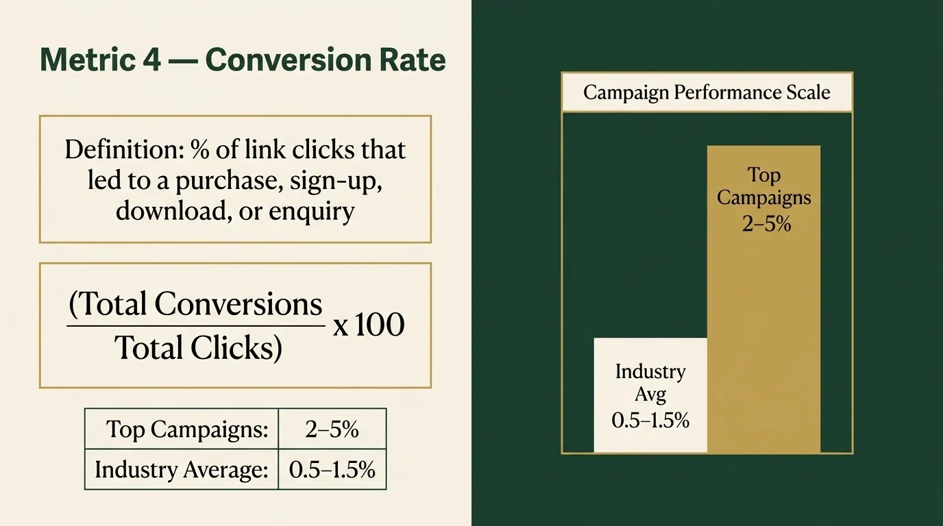 conversion rate for influencer marketing performance