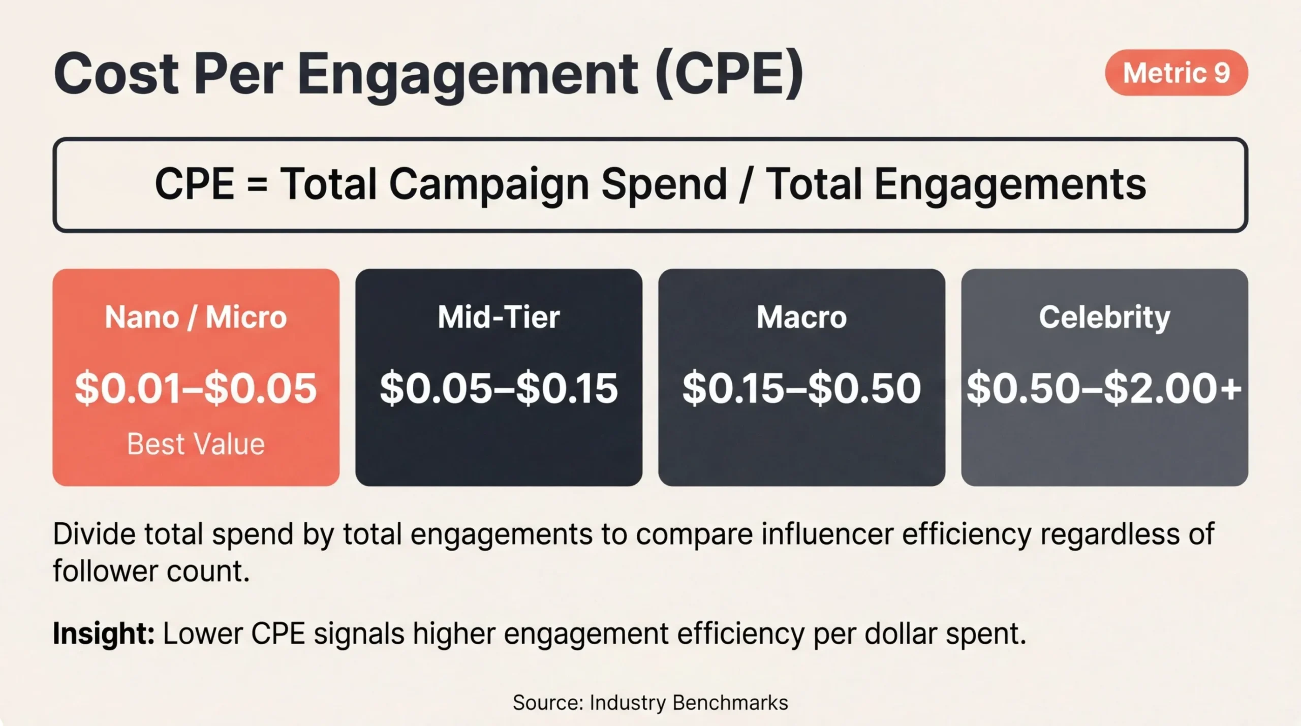 cost per engagement in influencer marketing performance