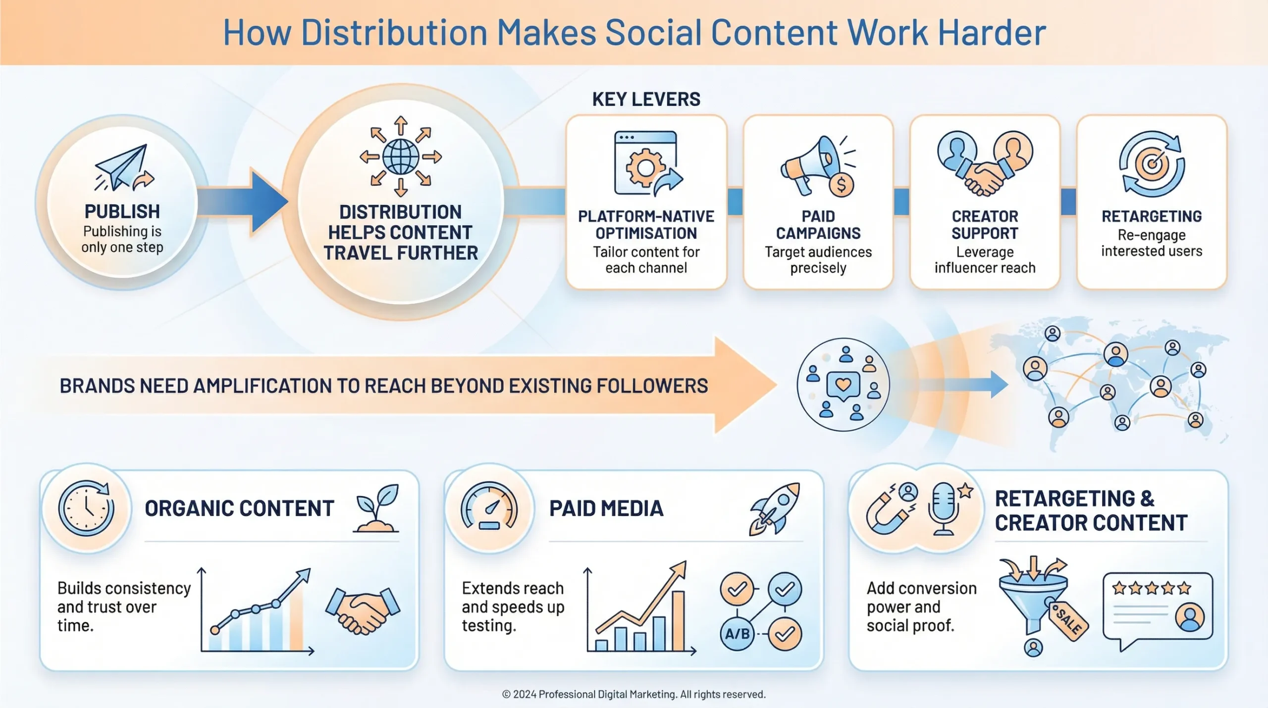distribution in social media marketing services