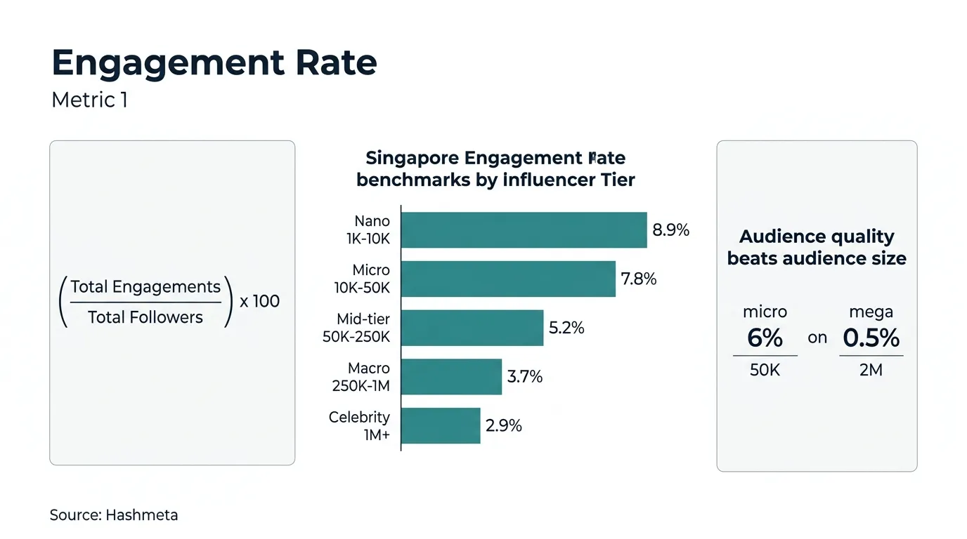engagement rate for influencer marketing performance