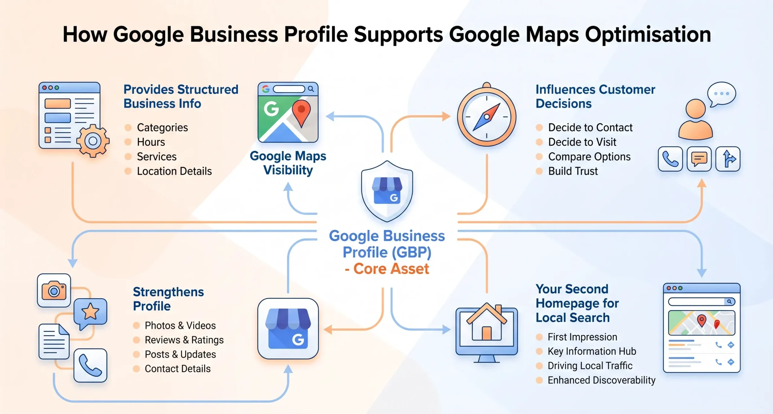 google business profile support google maps optimisation