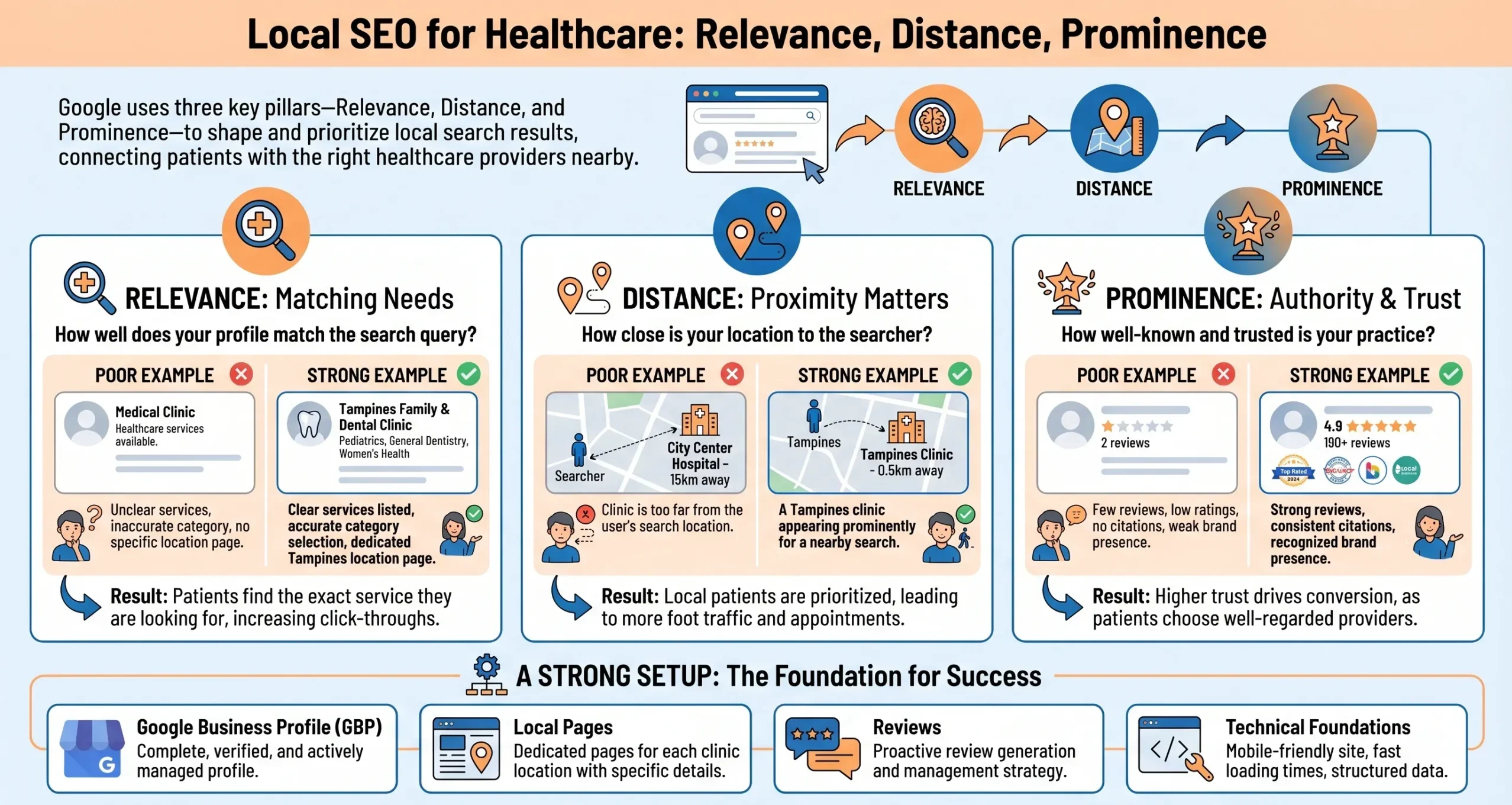 Local SEO for Healthcare in Singapore: A Practical Guide for Clinics and Hospitals 2 how local seo for healthcare works on google