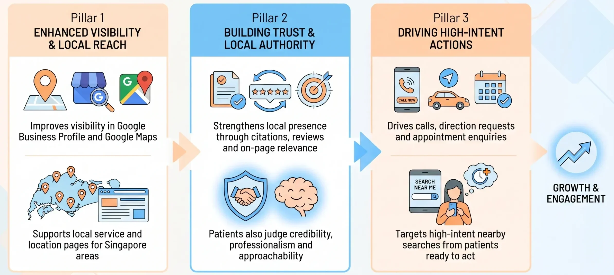Local SEO for Healthcare in Singapore: A Practical Guide for Clinics and Hospitals 1 how local seo helps healthcare providers