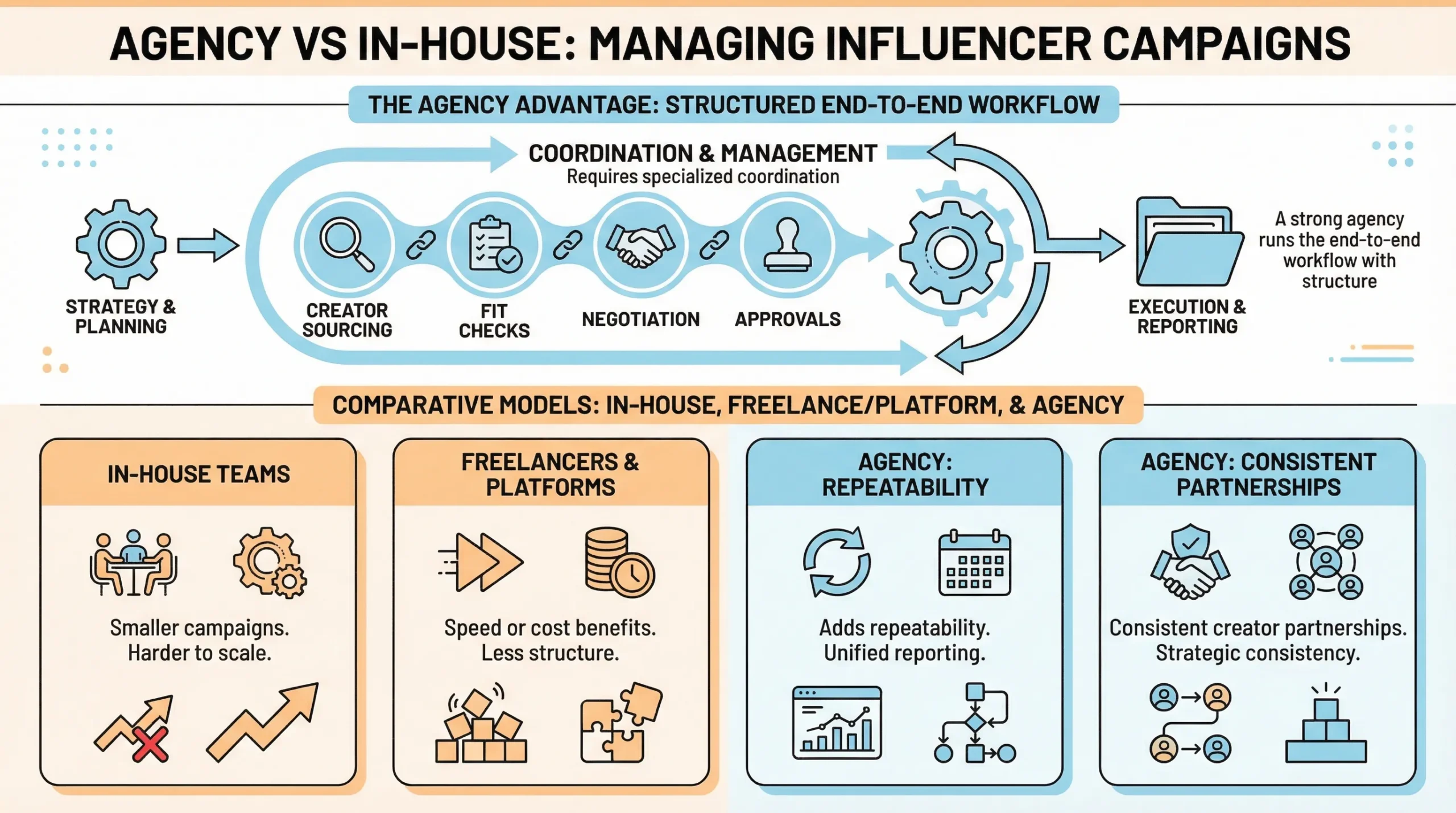in house vs agency for influencer marketing agency