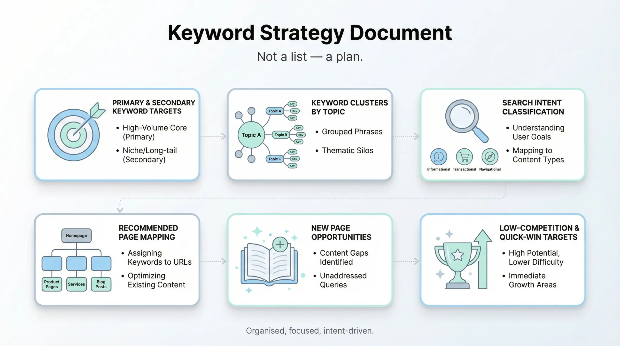 keyword strategy document for seo consultants