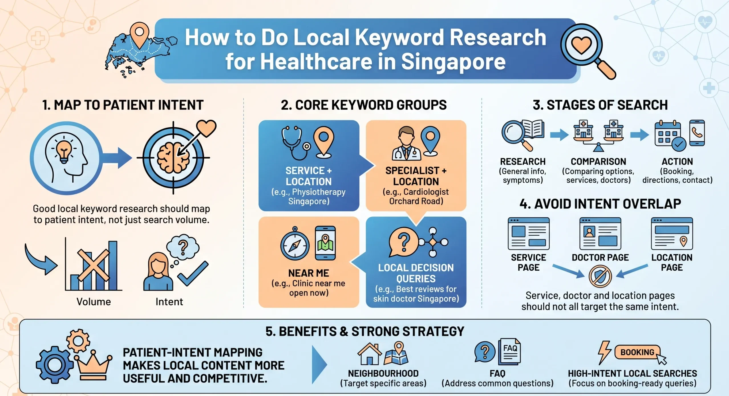 Local SEO for Healthcare in Singapore: A Practical Guide for Clinics and Hospitals 8 local keyword research for local seo healthcare