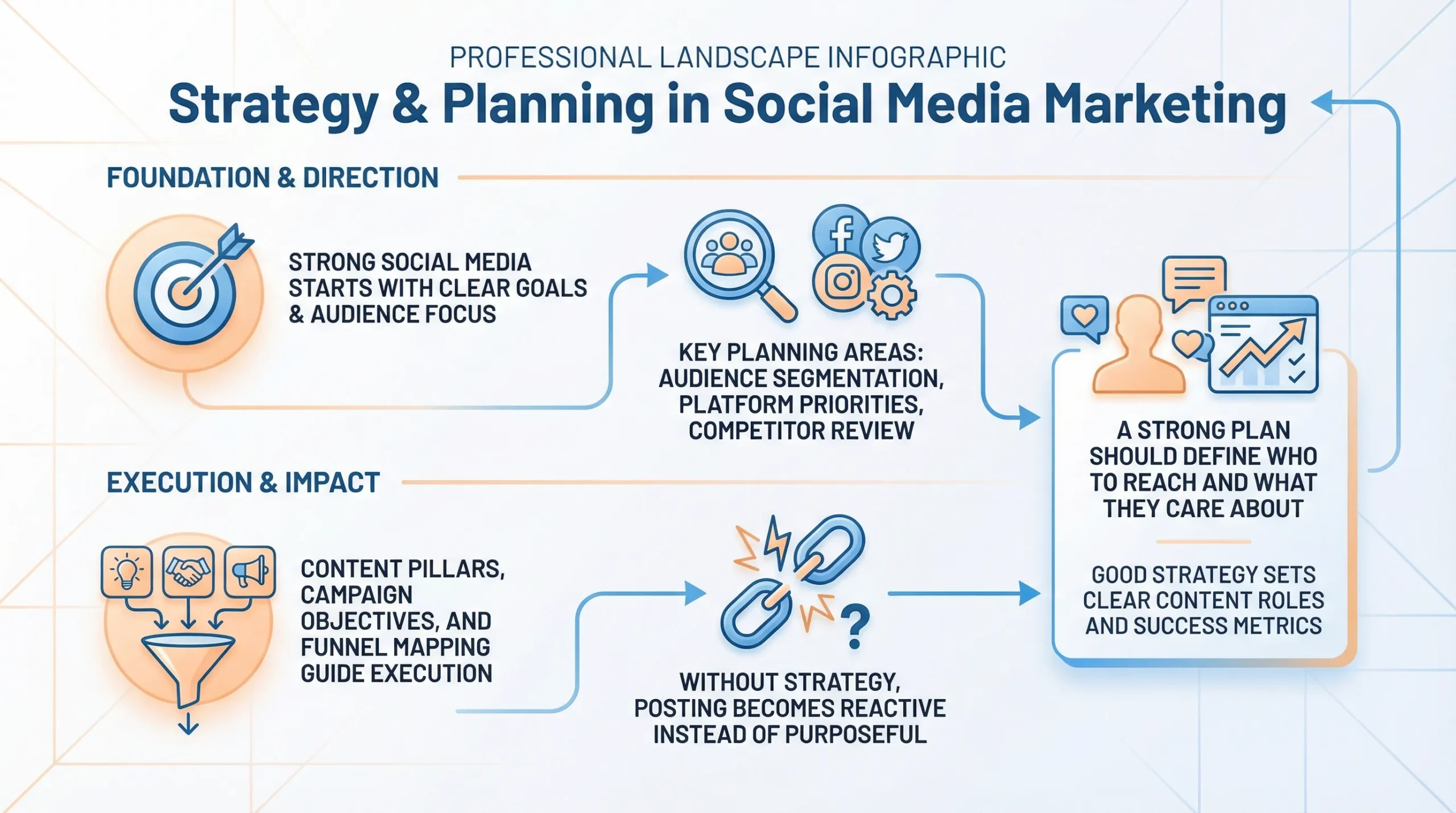 planning in social media marketing services