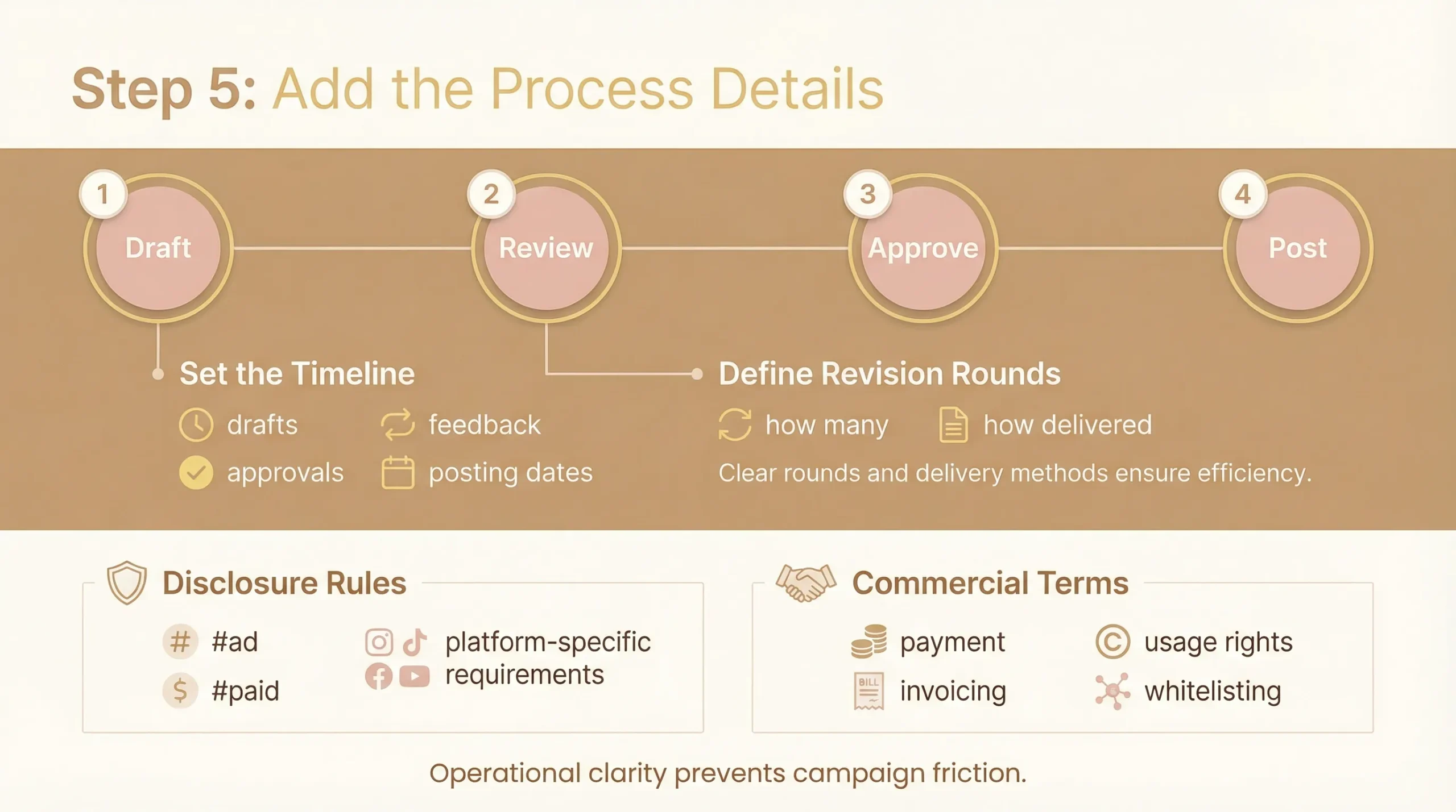 Influencer Campaign Briefs: What Brands Should Include for Better Results 5 process details for an influencer marketing campaign brief