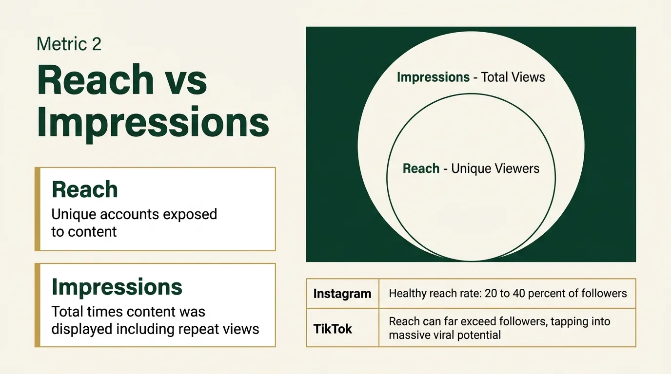 reach and impressions for influencer marketing performance
