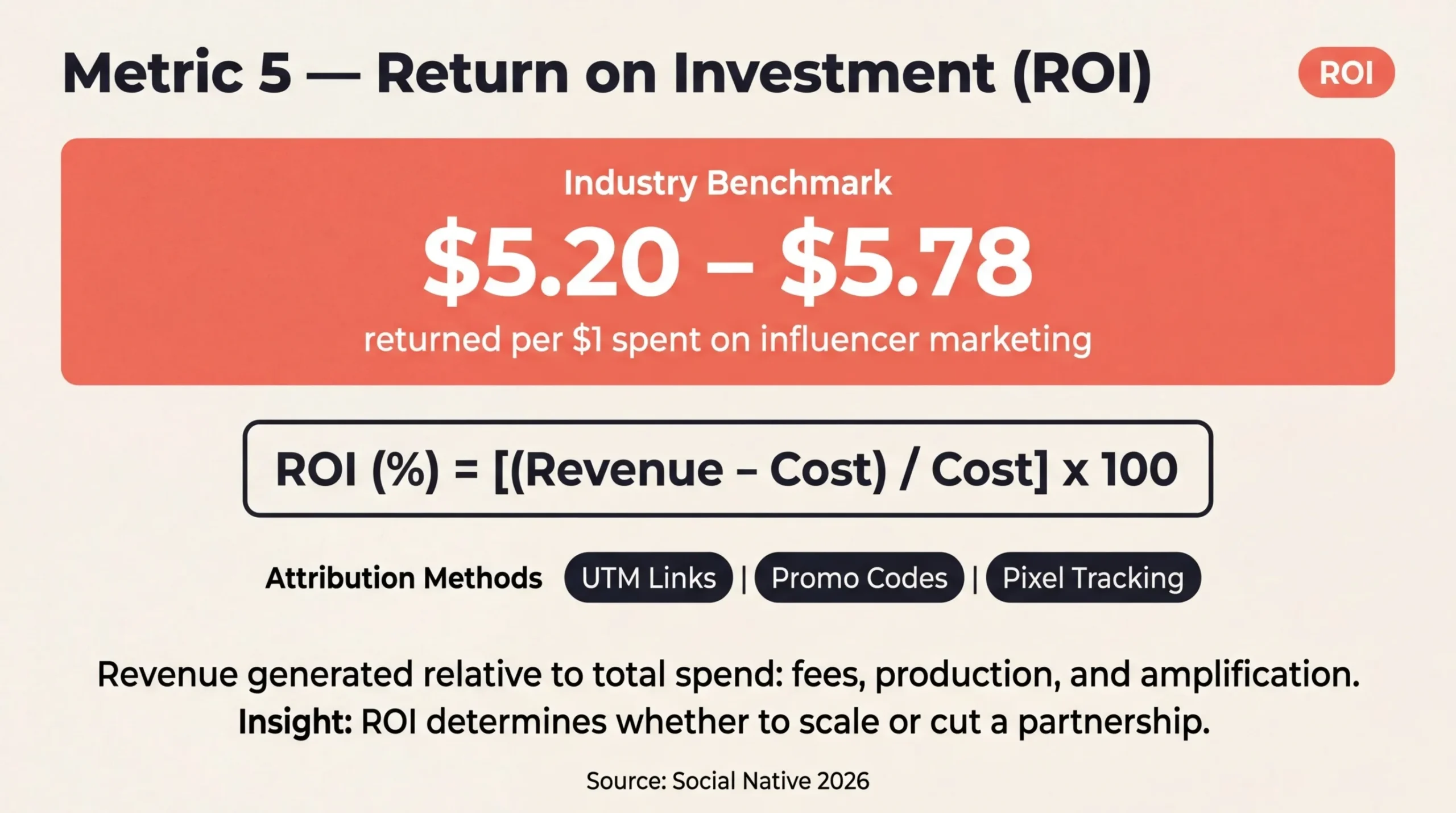 roi for influencer marketing performance