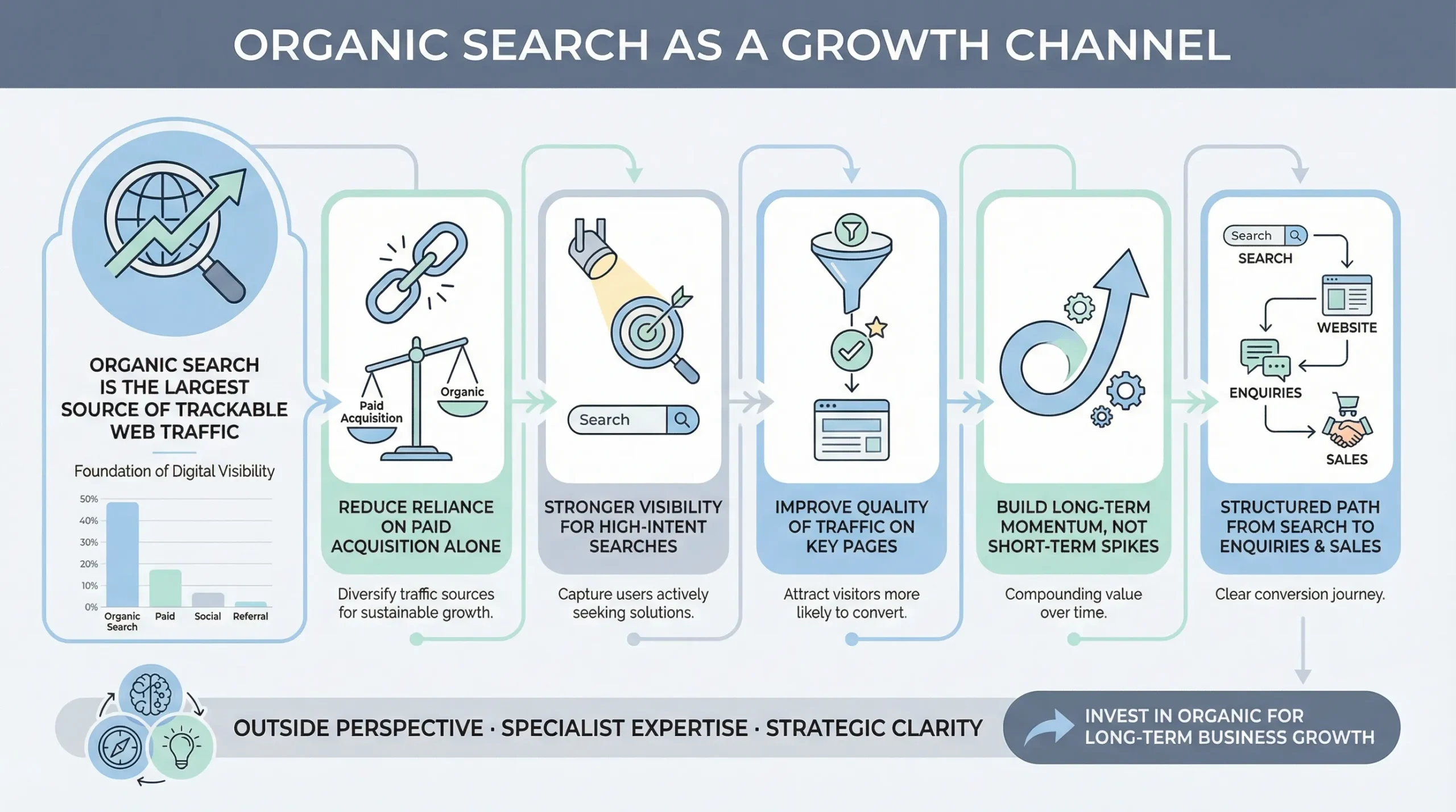 seo consultants improving organic growth