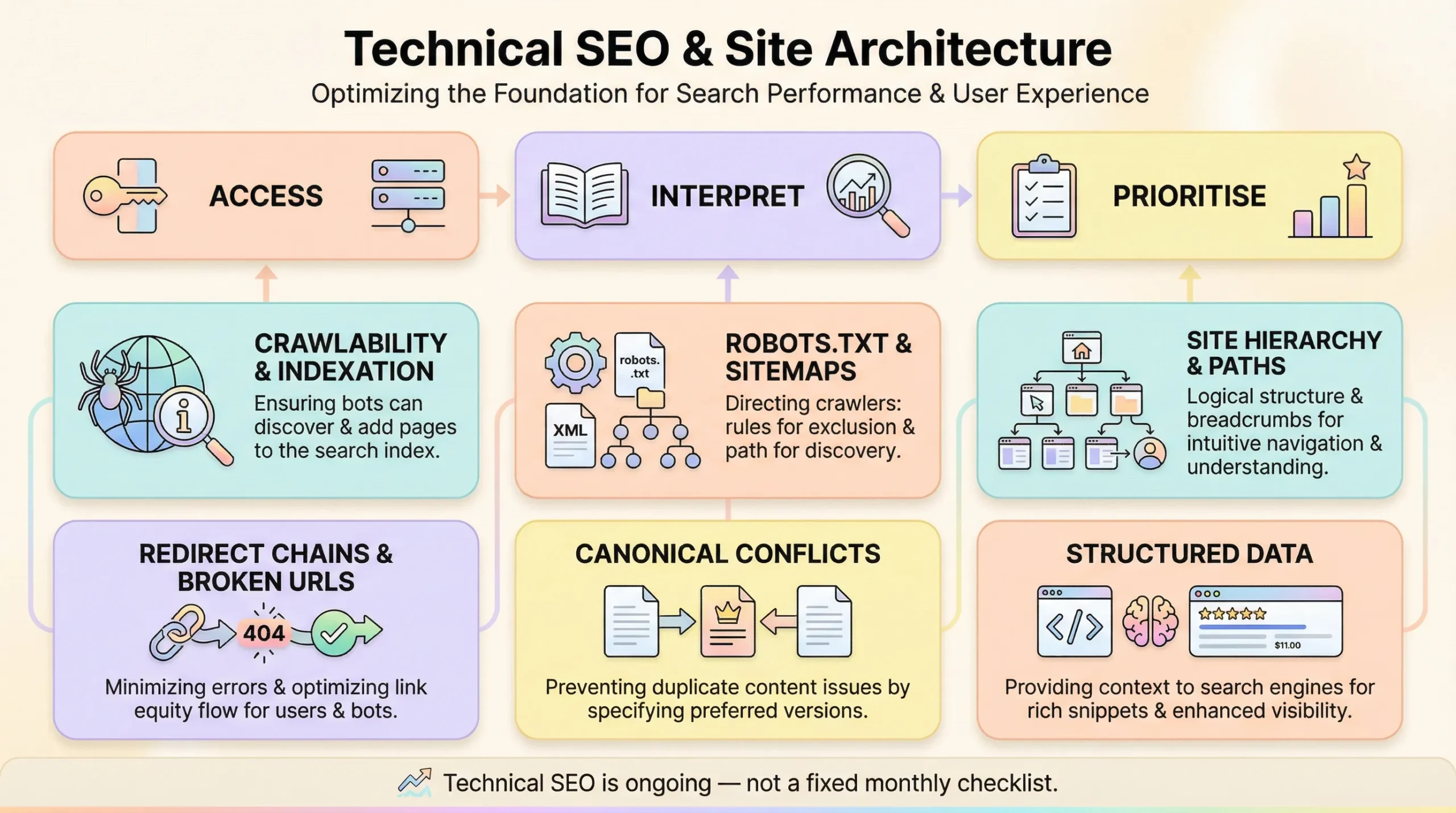 site architecture for seo consultants