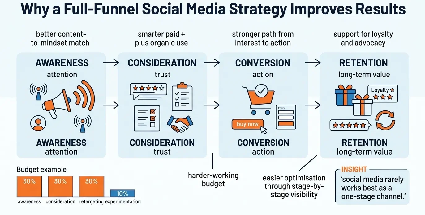 social media marketing funnel improvements