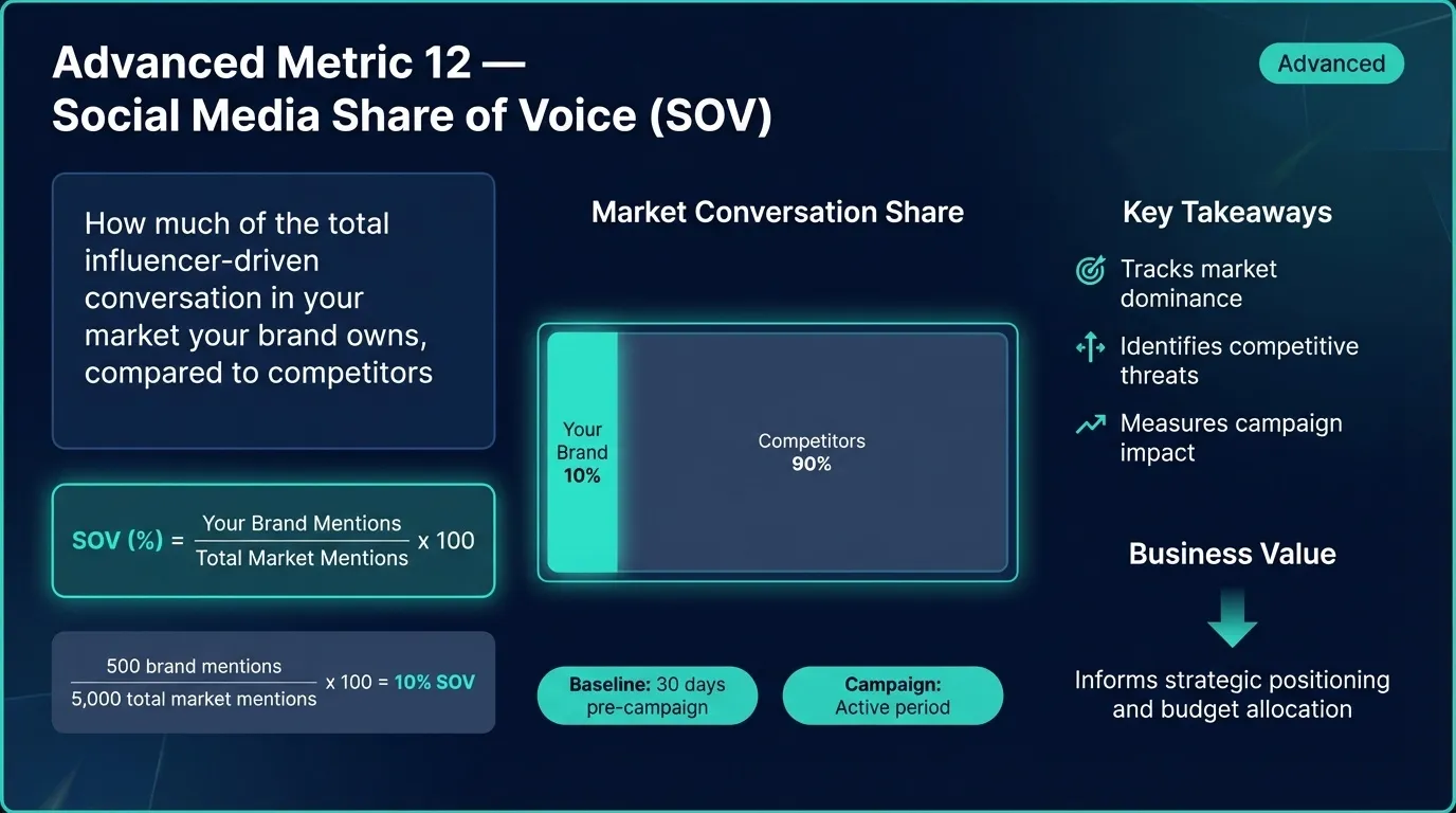 sov for influencer marketing performance