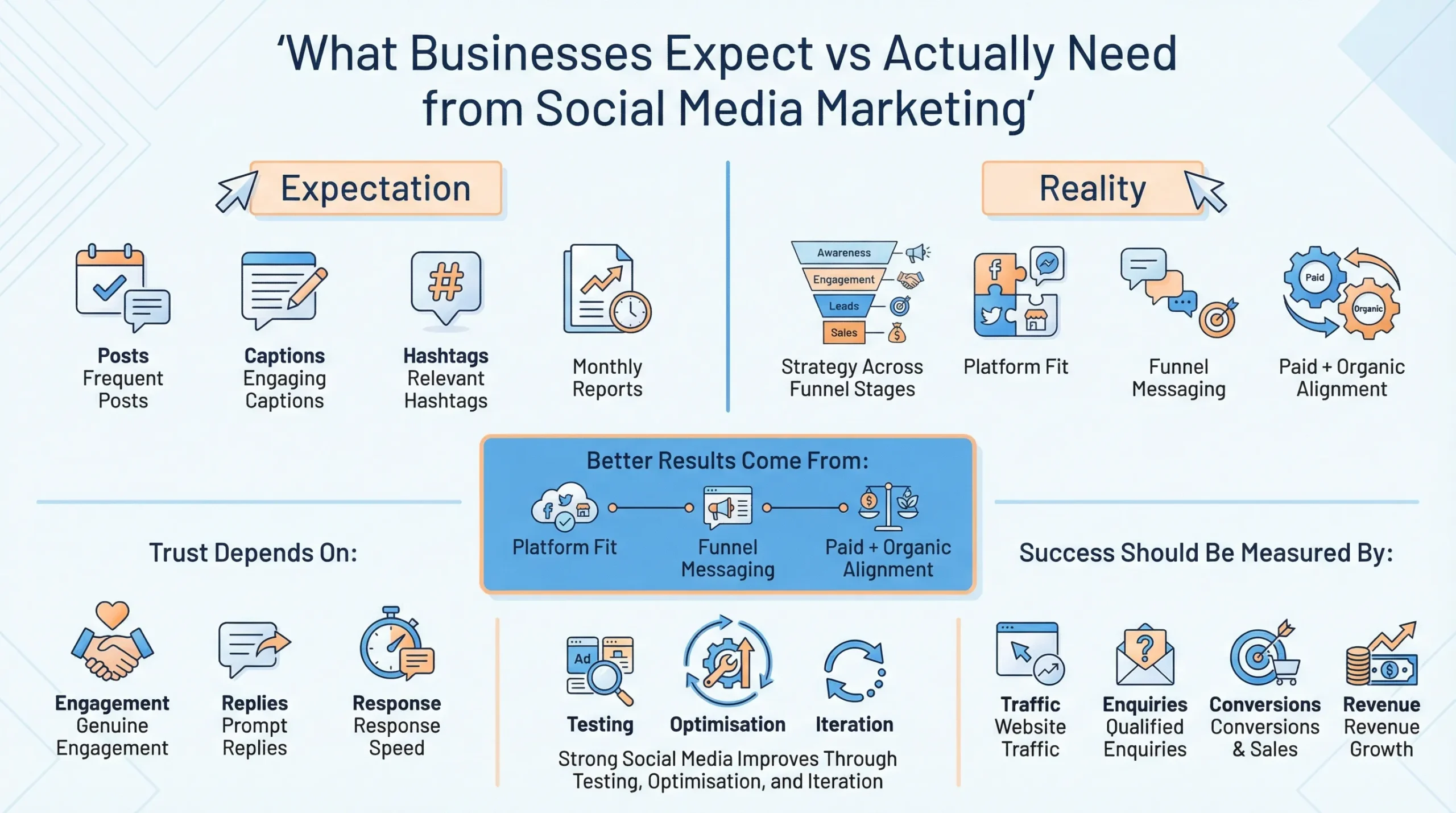 what businesses actually need from social media marketing services