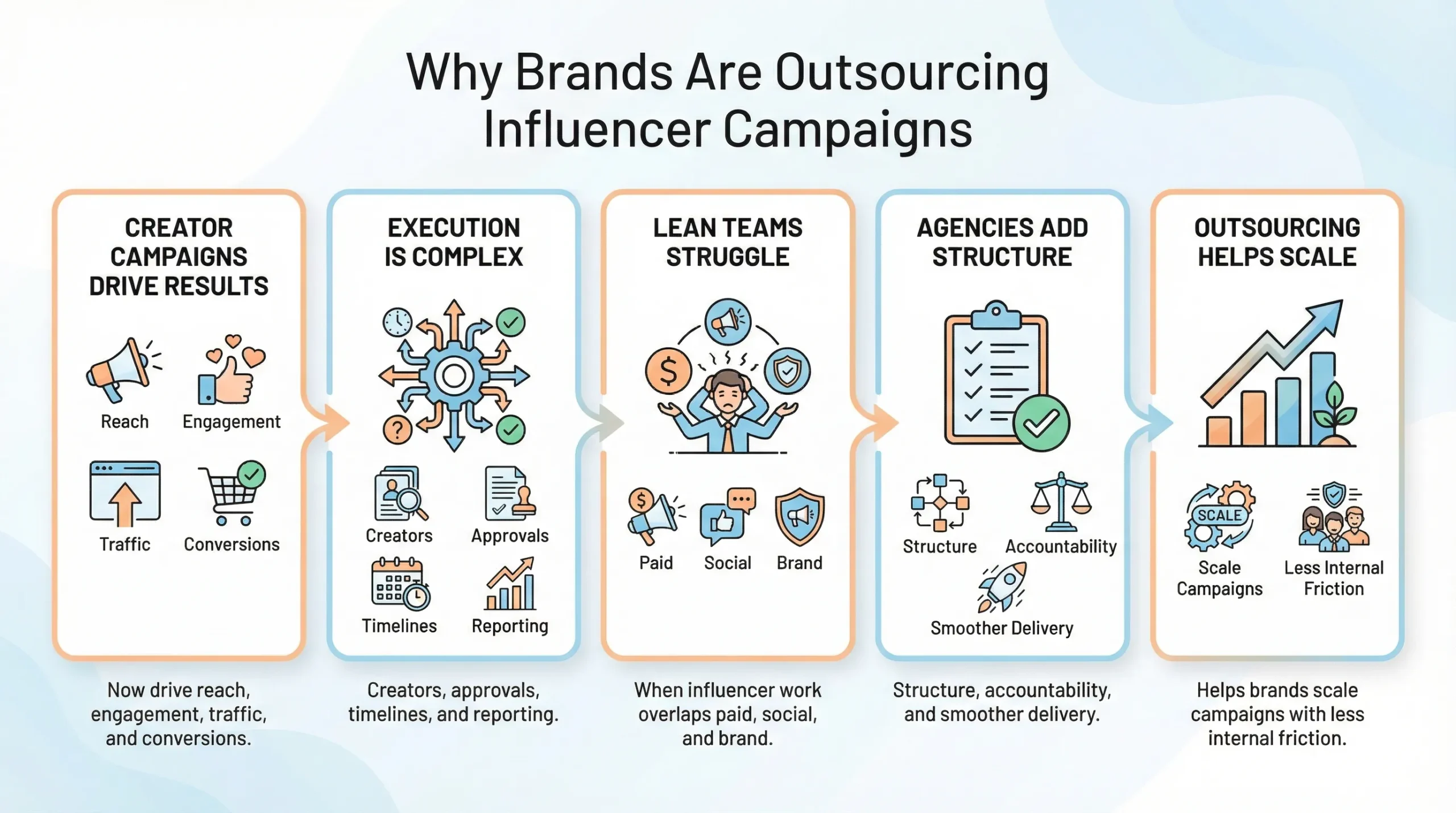 why brands are outsourcing influencer campaigns