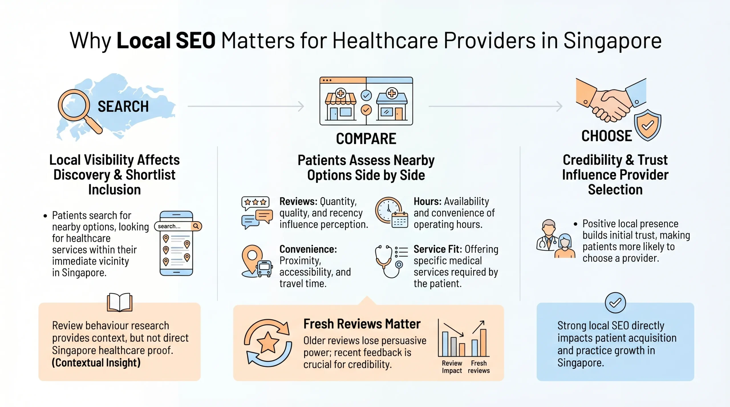 Local SEO for Healthcare in Singapore: A Practical Guide for Clinics and Hospitals 3 why local seo for healthcare matters