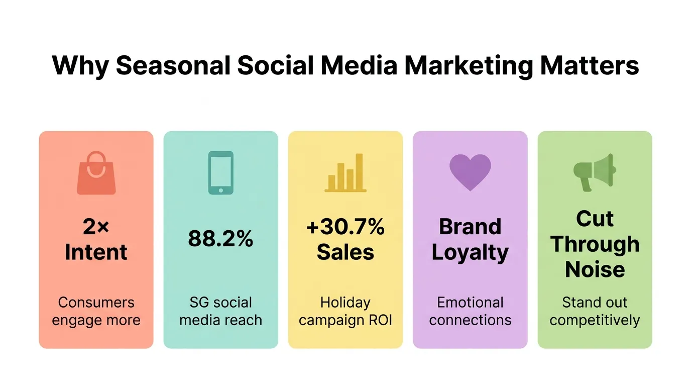 why seasonal social media marketing matters