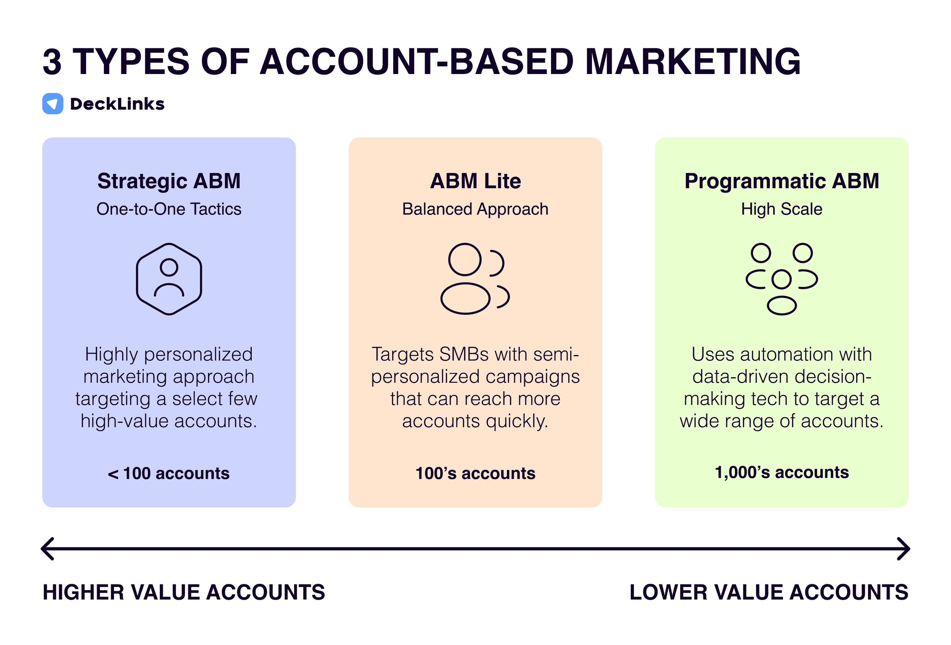 Types of Account-Based Marketing