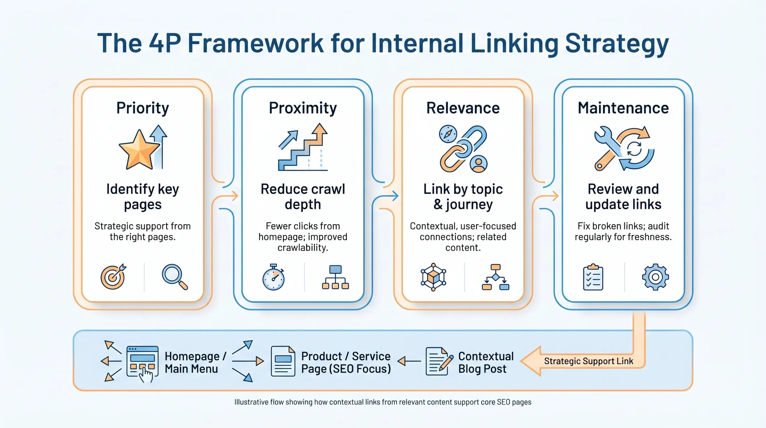 4p framework for internal linking strategy