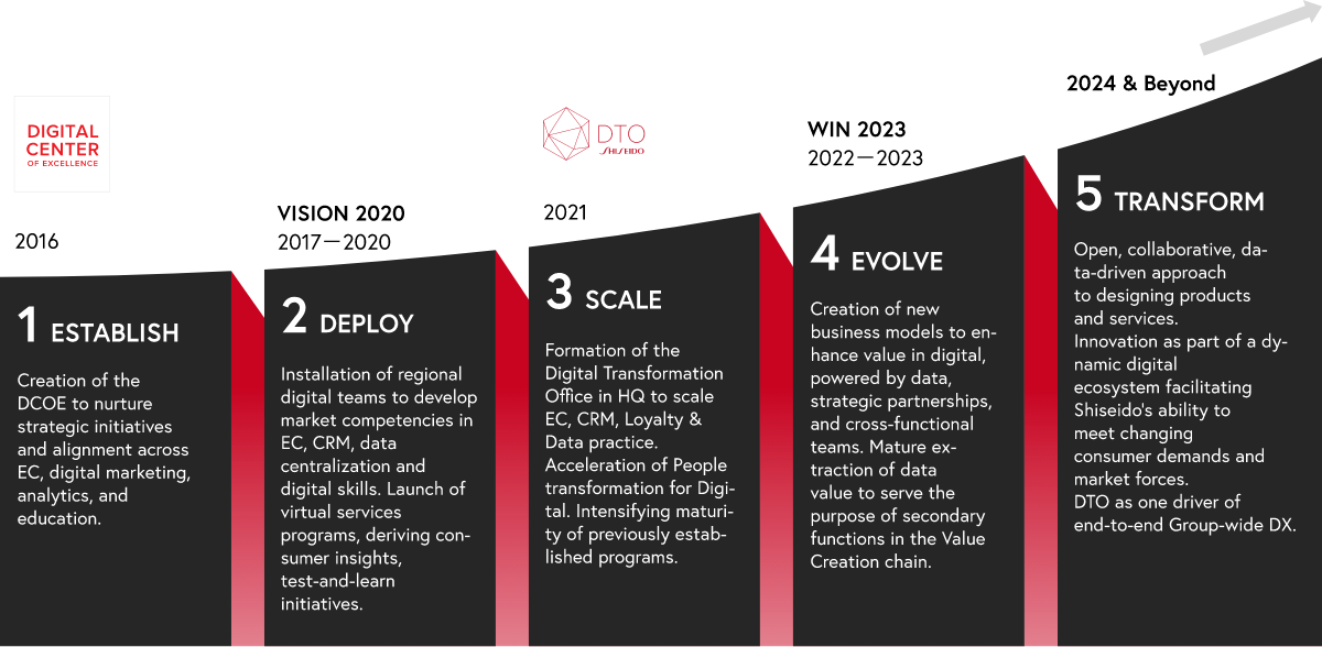 How To Create A Social Network From Scratch: A Complete Step-by-Step Guide 10 Social Network - Shiseido Japan’s Data-Driven Strategy