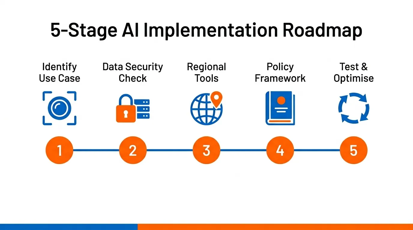 Generative AI marketing step by step guide