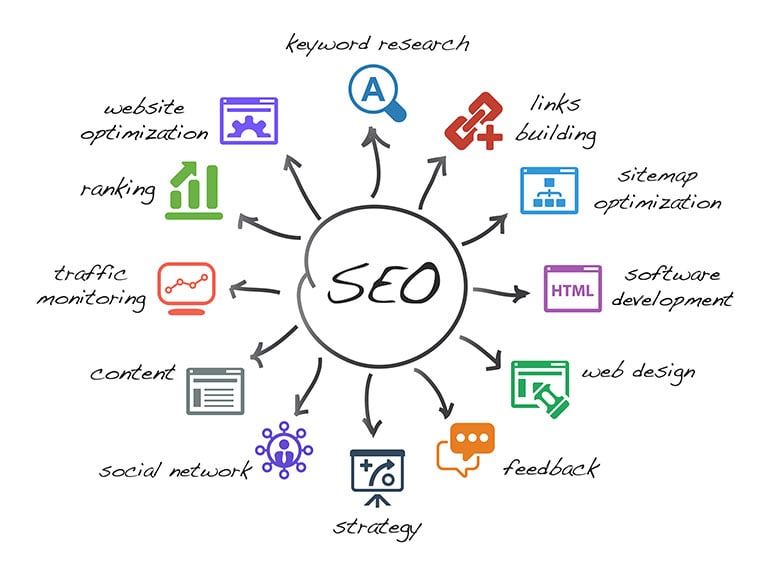 Business Marketing - Enhancing SEO for Better Visibility and Organic Traffic