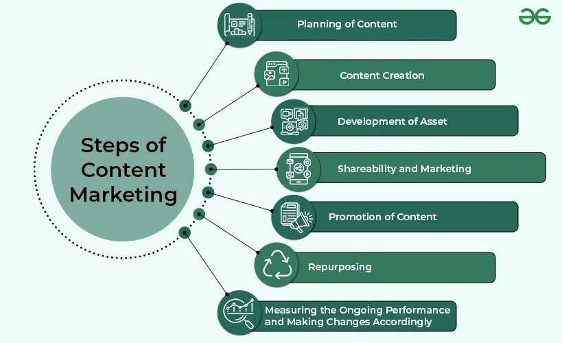 Business Marketing - Optimise Content Marketing Strategies
