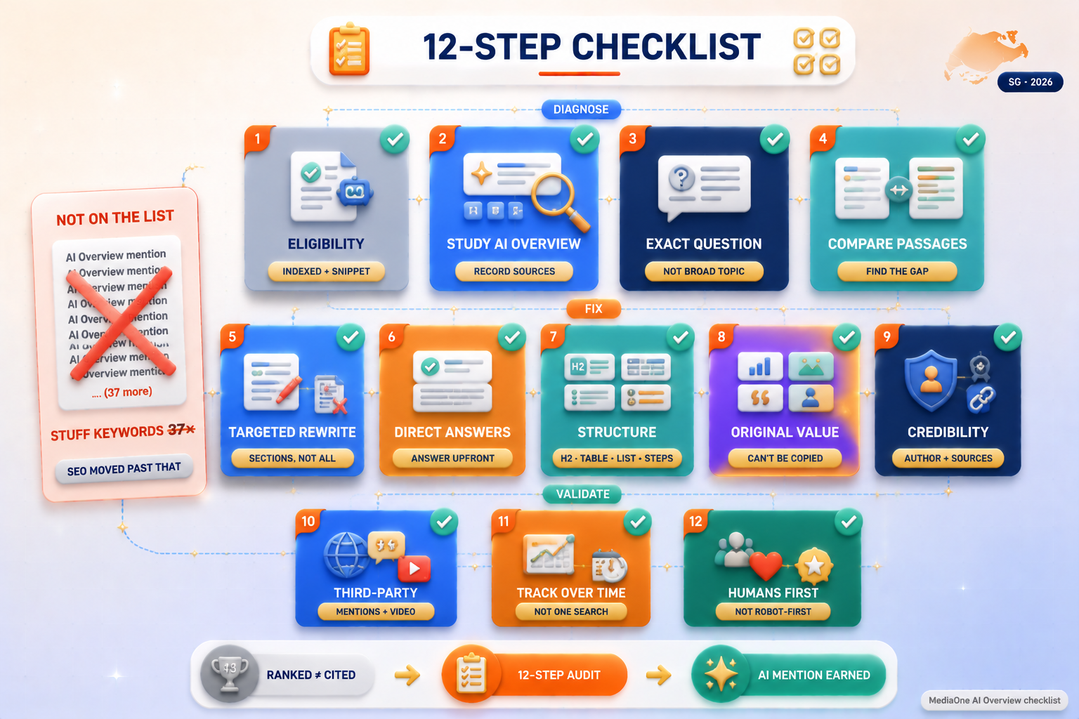 How To Still Get Mentioned In Google AI Overviews 2 AI Overview mention checklist — 12 steps from eligibility check to citation, organised in diagnose, fix, validate phases.