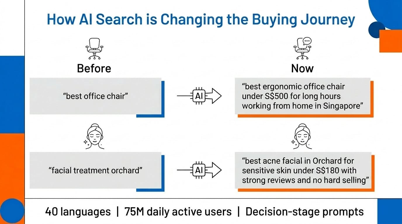 AI Search Has Changed How People Search & Buy: How to Keep Up With It 1 Before-and-after examples showing how AI search changes buying journey.