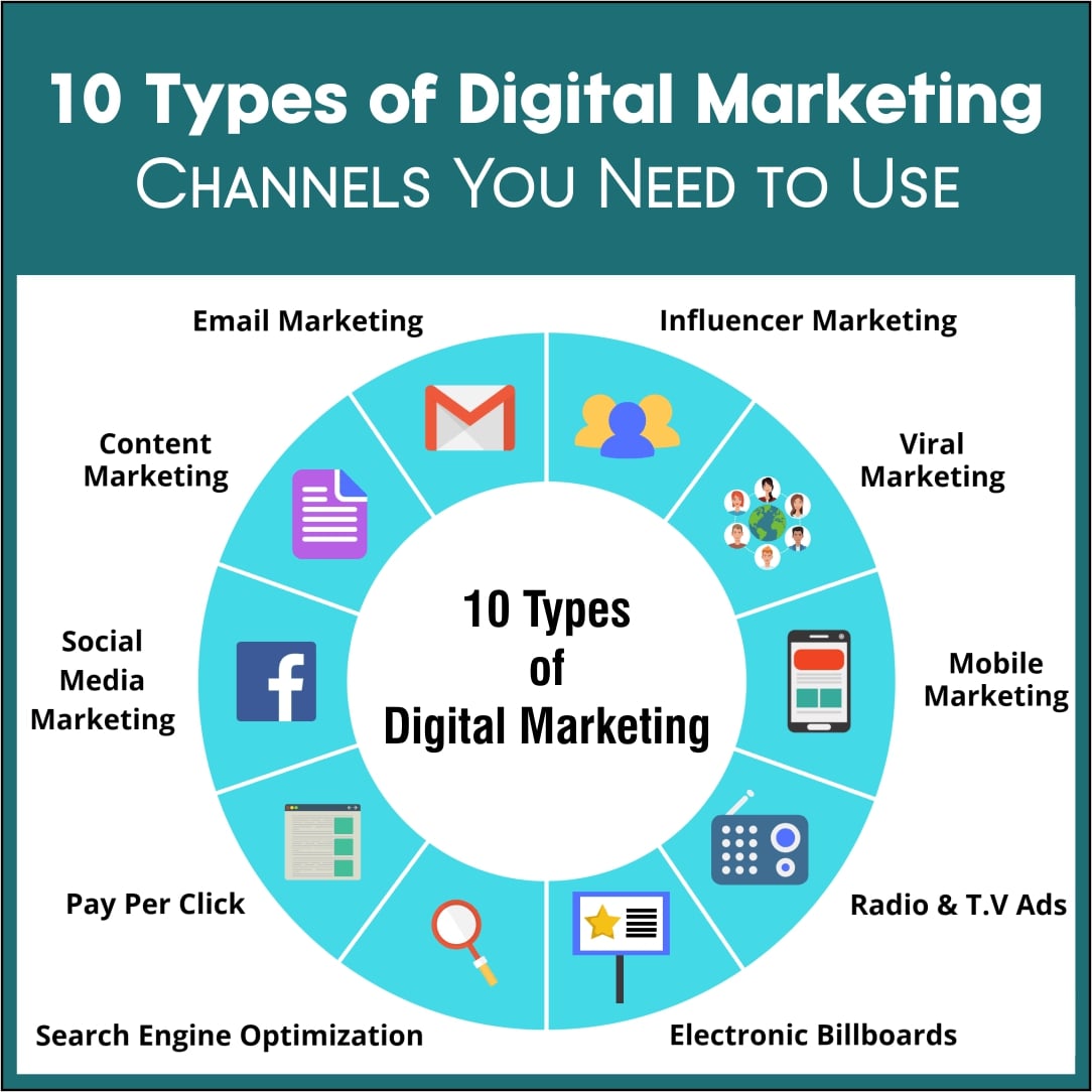 Business Marketing - Exploring Digital Marketing Channels for Business Success
