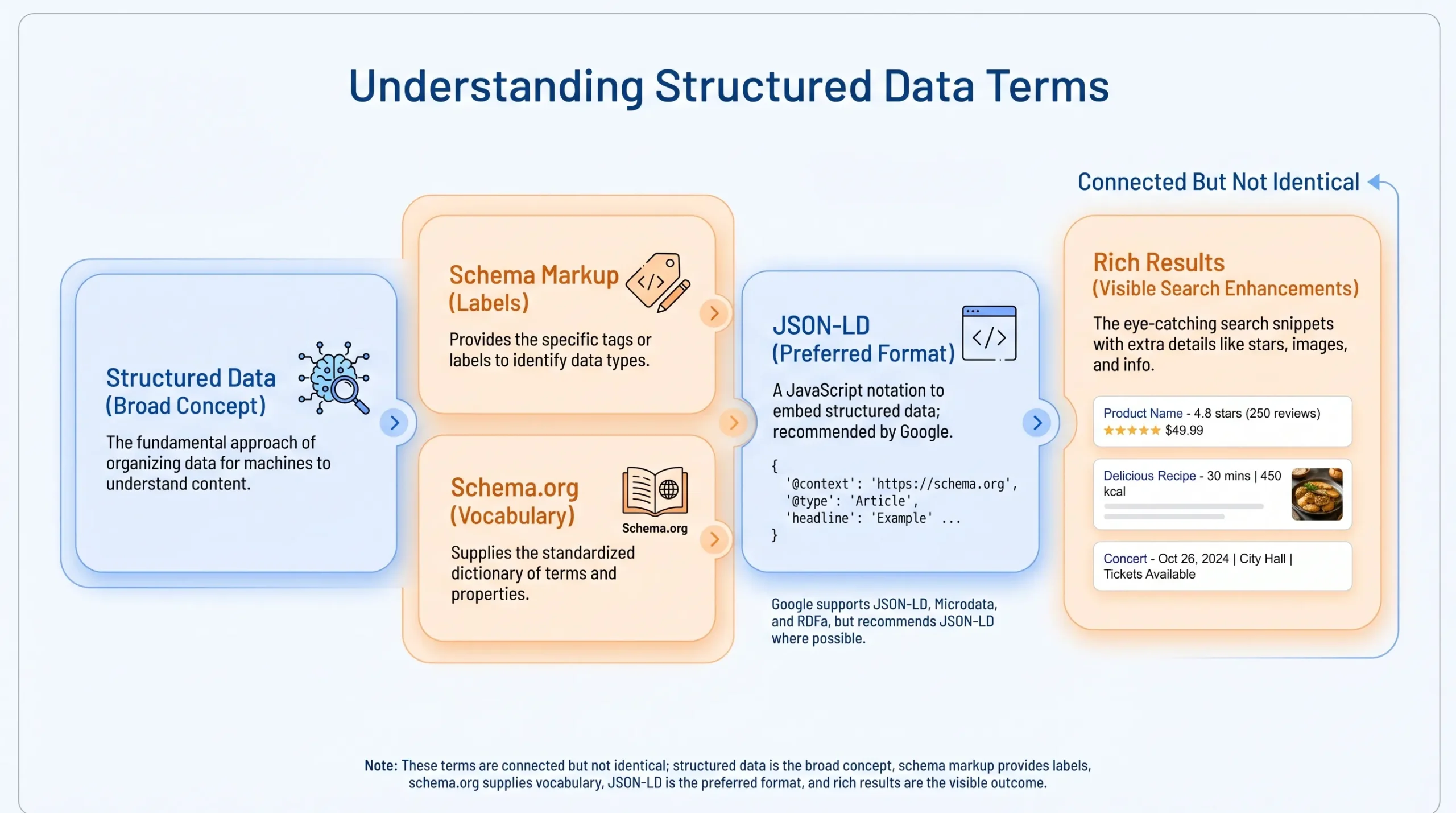 difference of schema markup and structured data