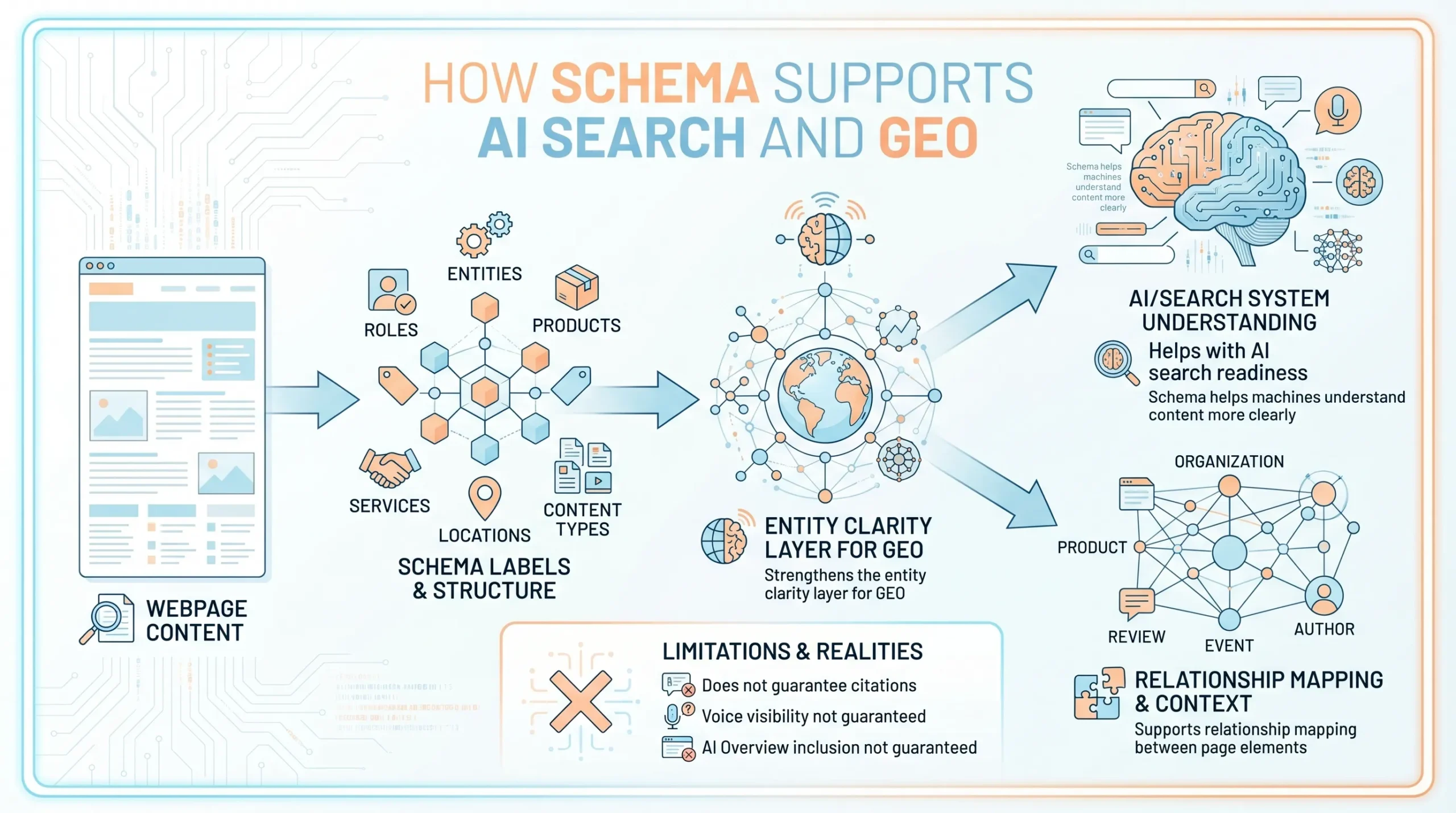 how schema markup supports ai and geo search