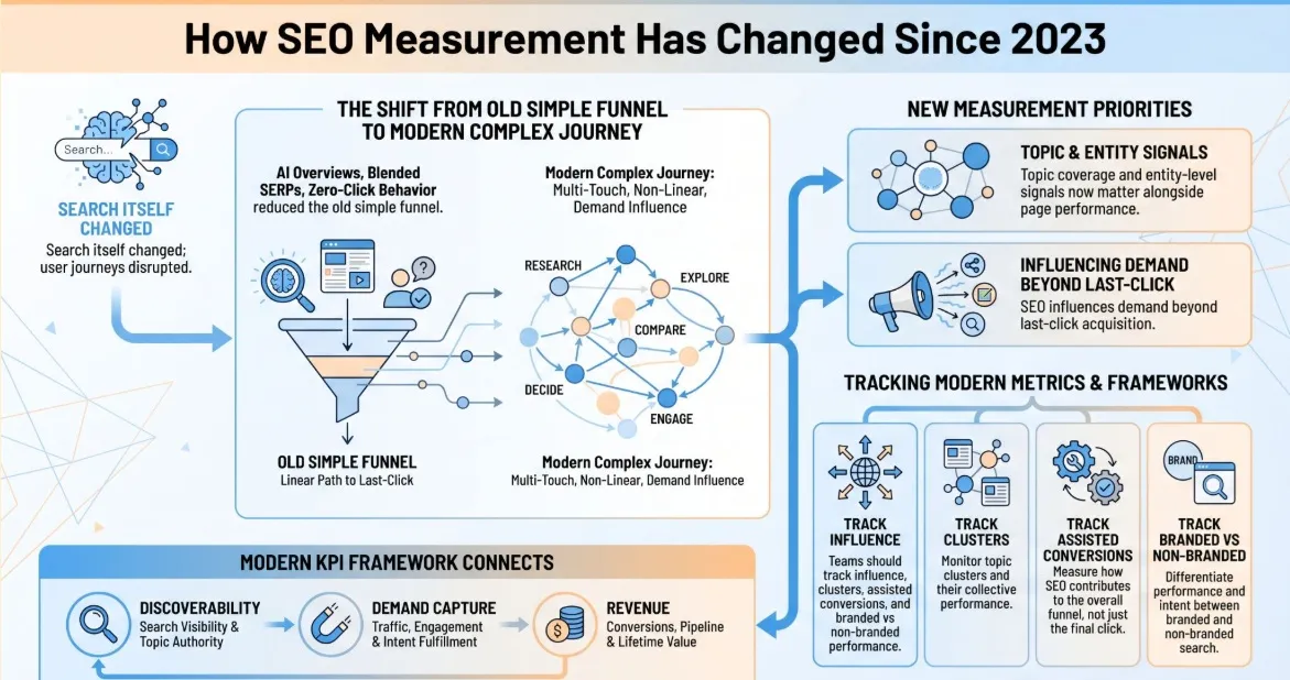 how seo measurement changed since 2023