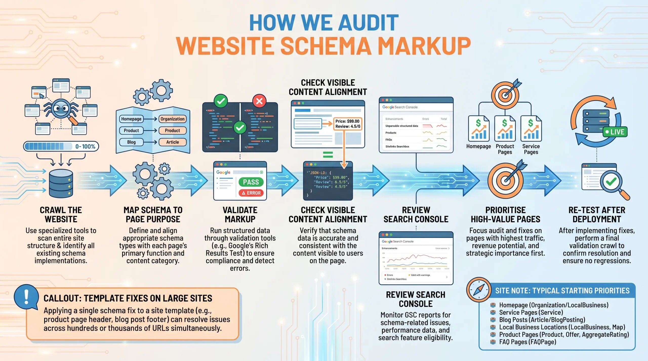 how to audit a website schema markup
