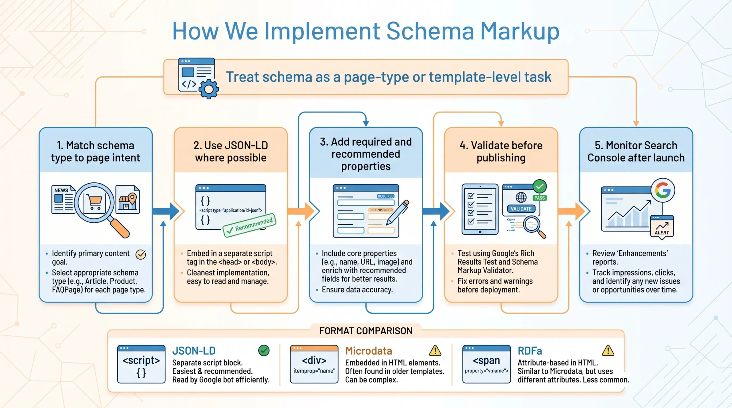 how to implement schema markup