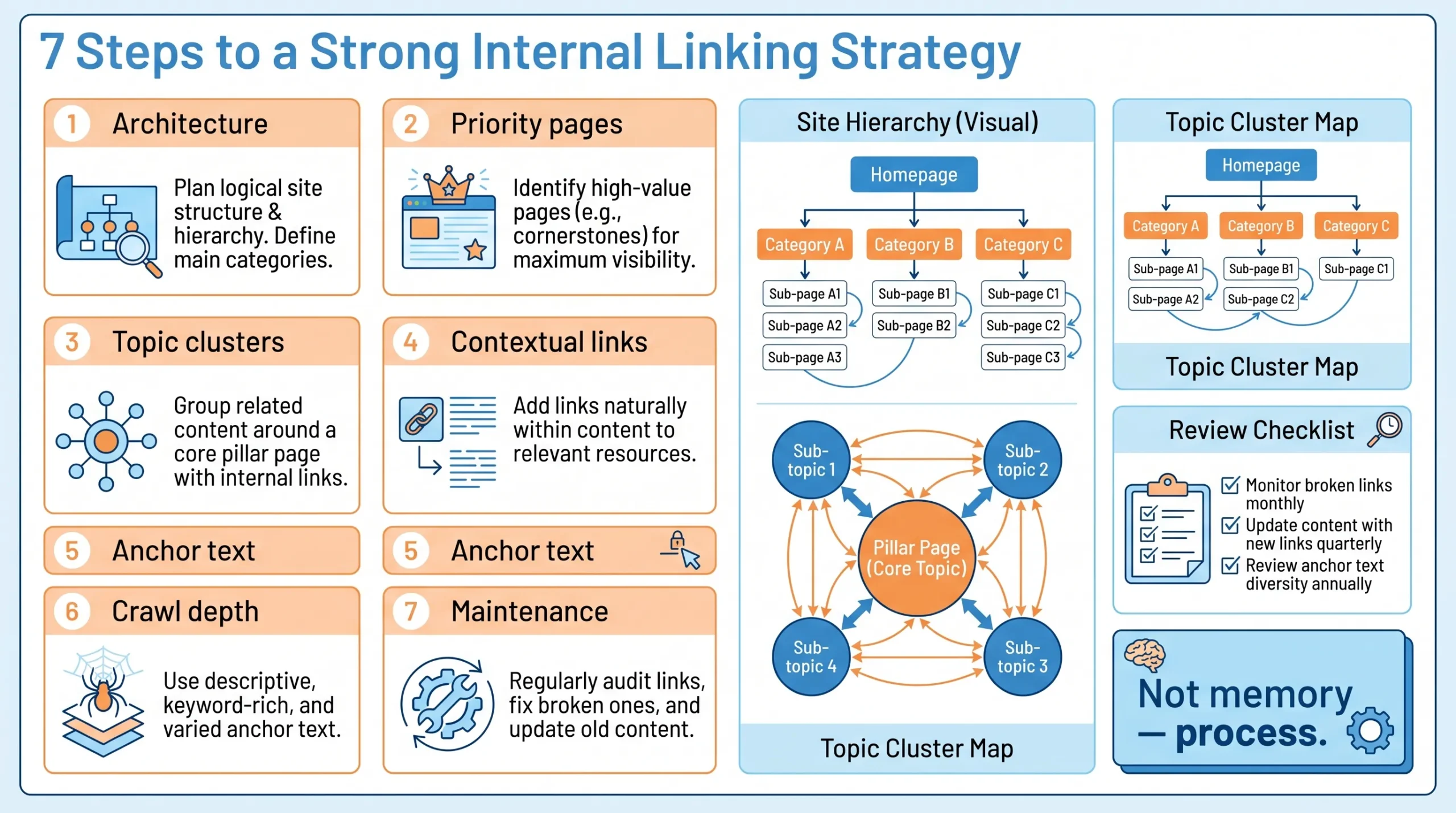 internal linking strategy in 7 steps