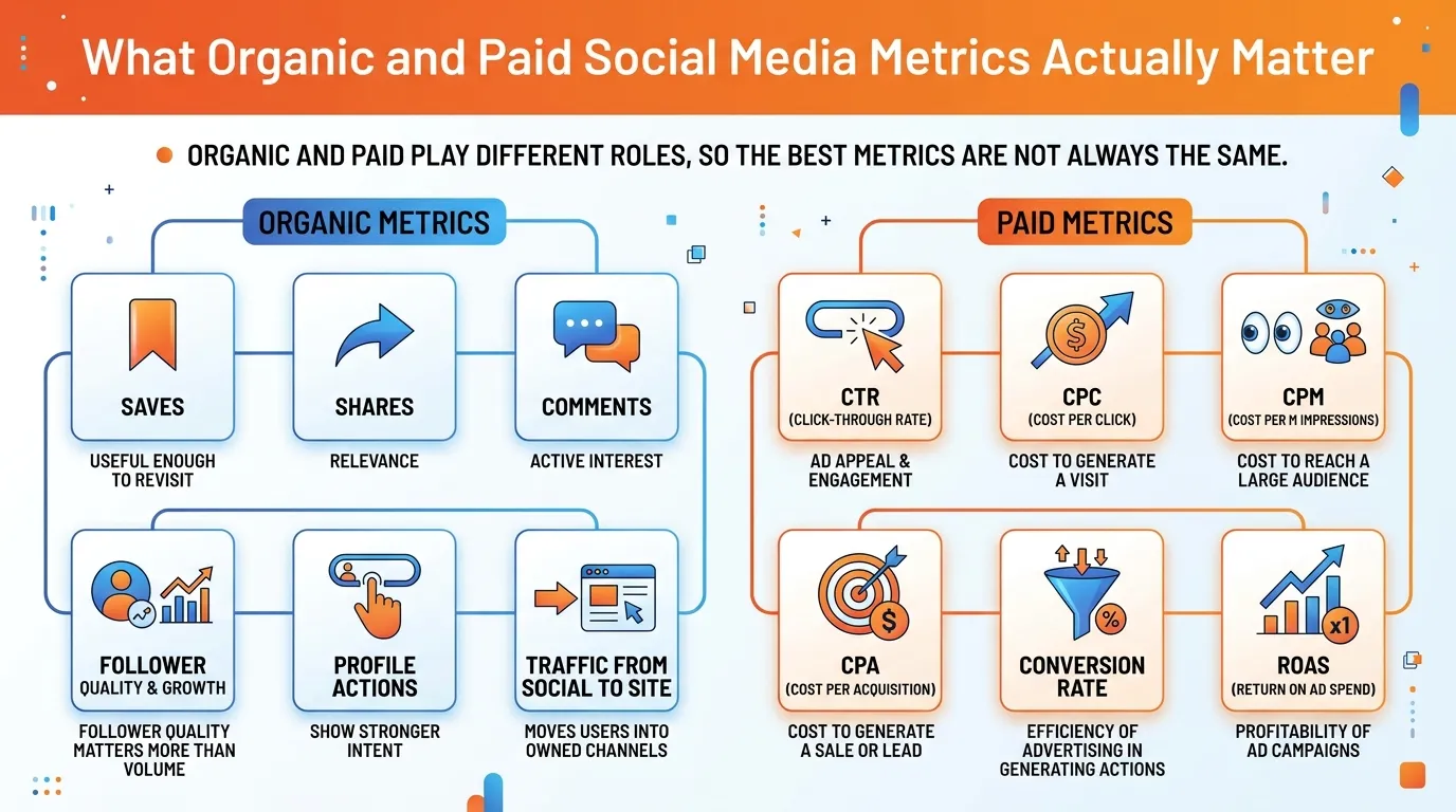 organic and paid social media metrics