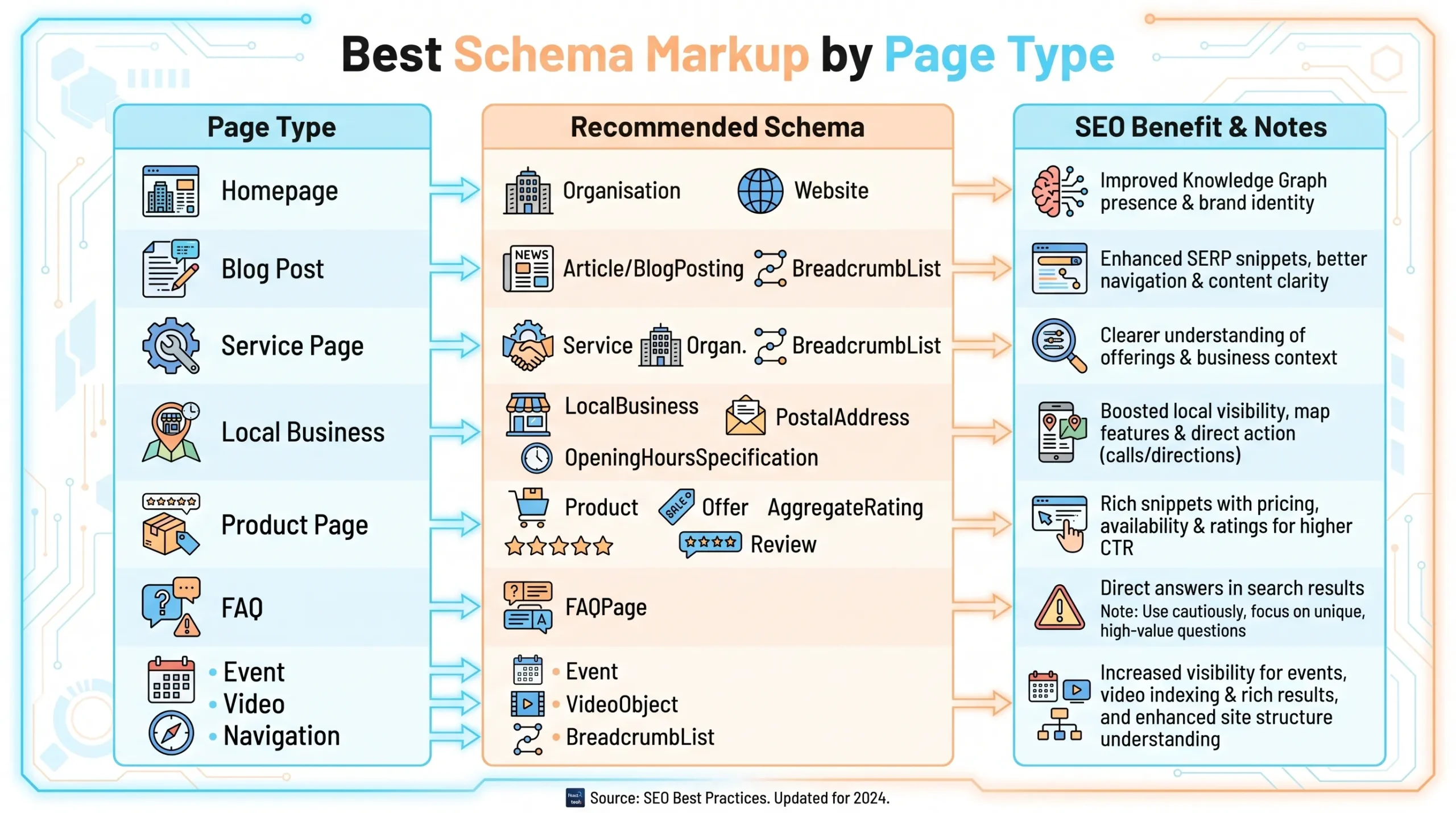 schema markup by page type