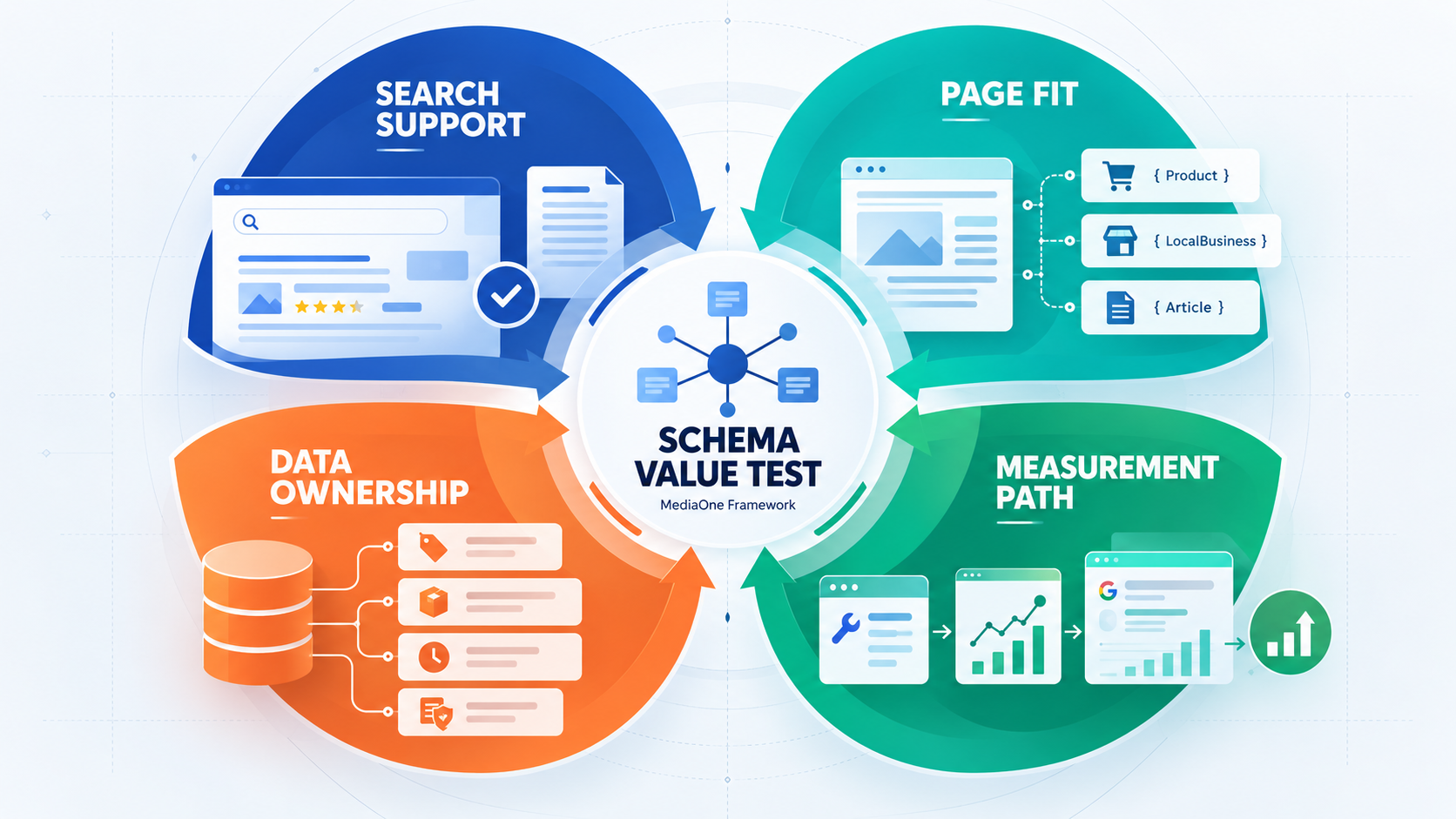 Schema Markup in Singapore: The Complete Structured Data Guide 1 Schema markup value test covering search support, page fit, data ownership and measurement path