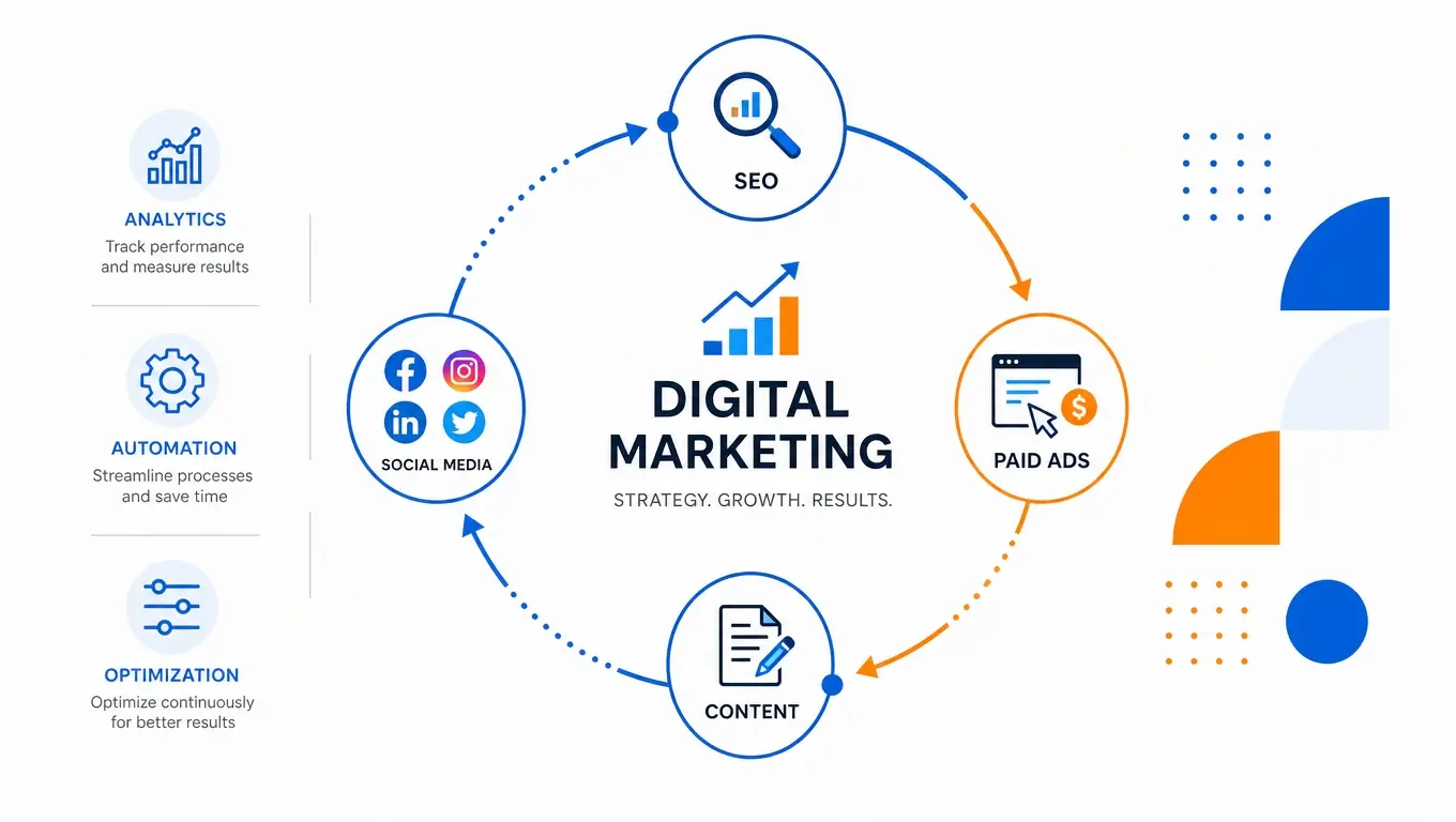 Circular flow diagram showing SEO, paid advertising, content marketing, and analytics services offered by digital agencies