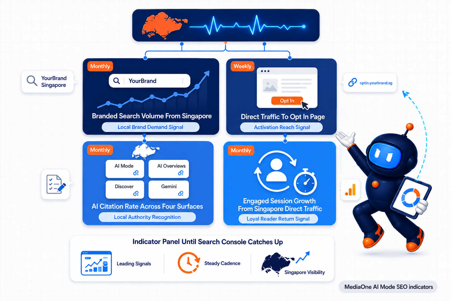 Google AI Mode SEO: The 2026 Singapore Strategy For Brands Outside Google's Loyalty Loop 3 Four indicator leading panel for measuring Google AI Mode SEO performance for Singapore traffic